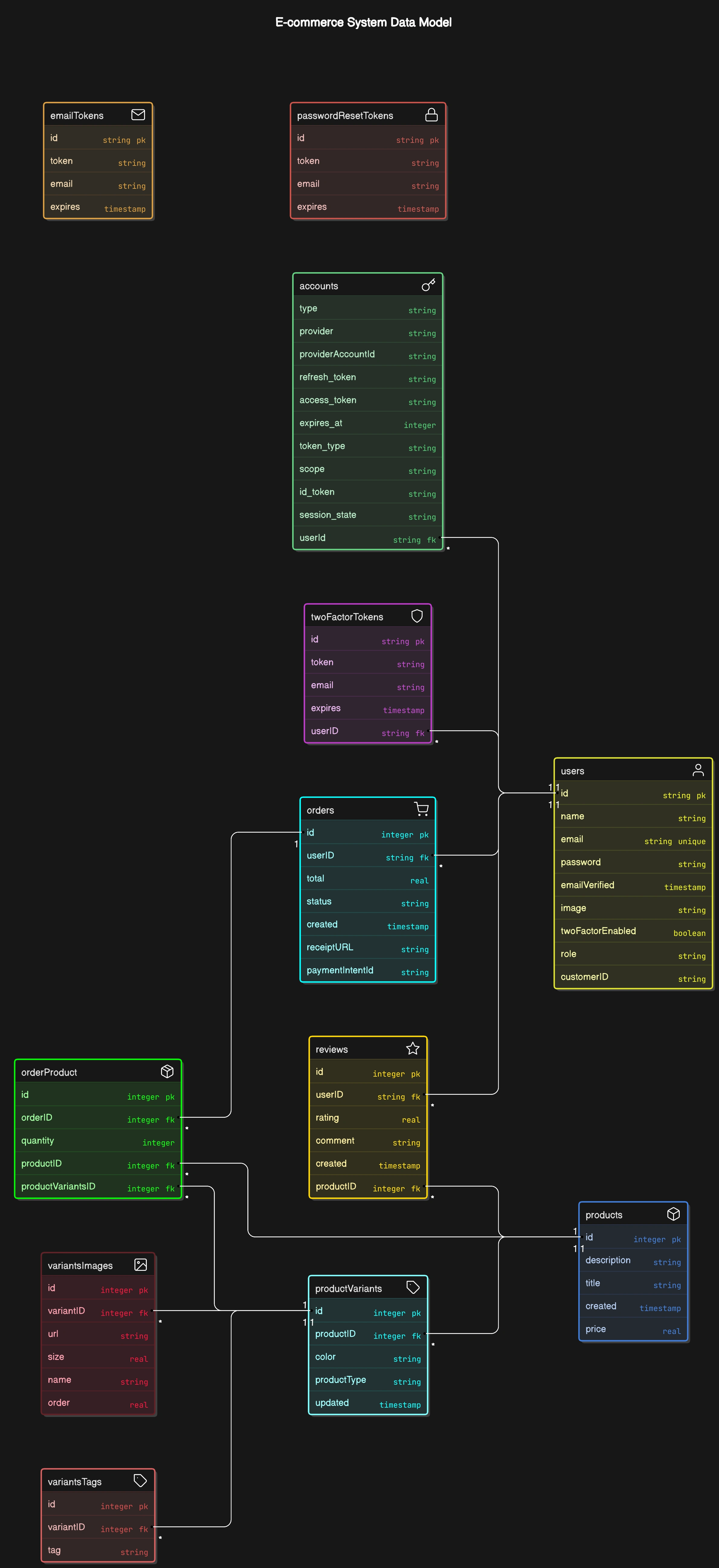 Database scheme