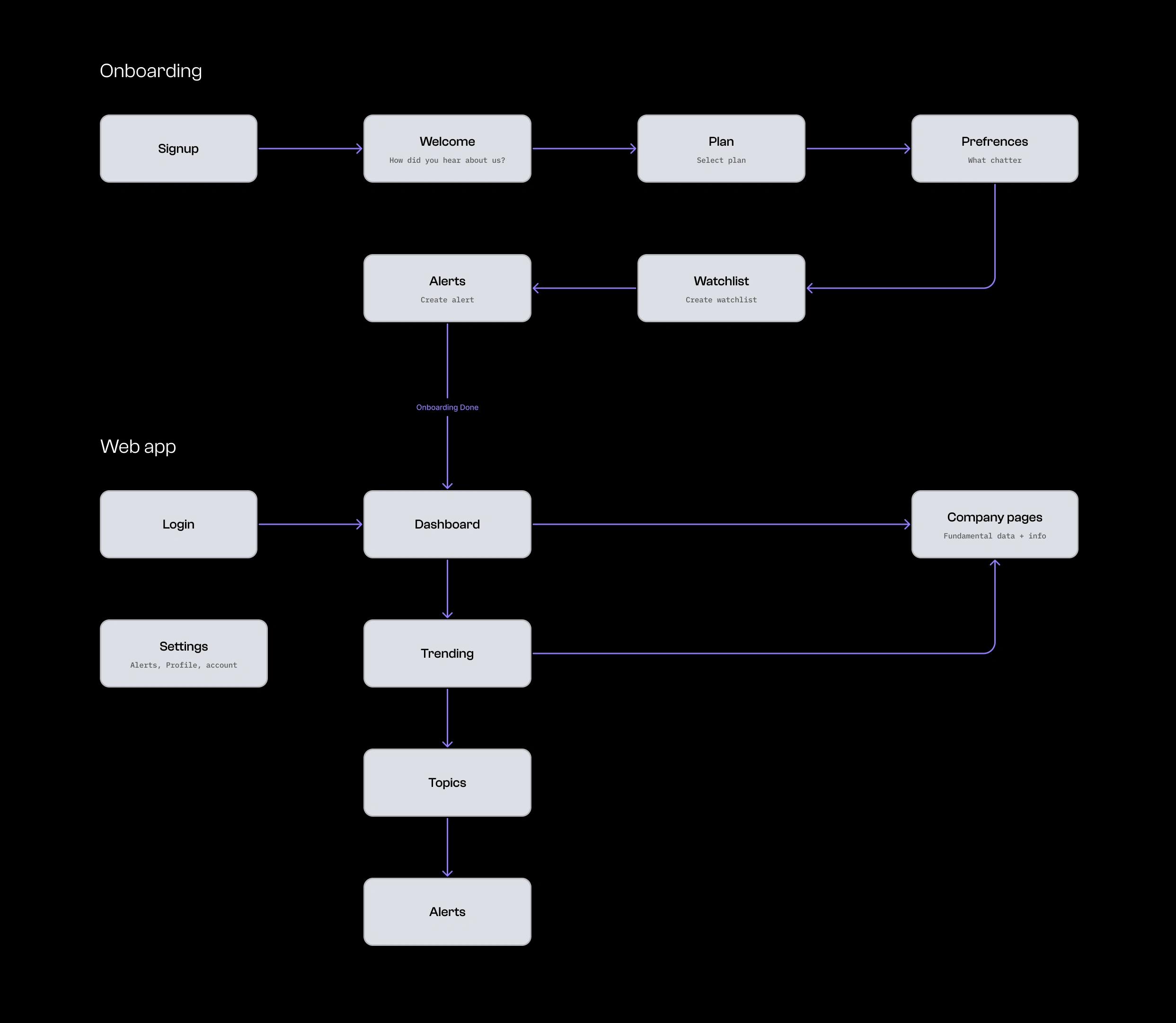 Information architechture -- sitemap