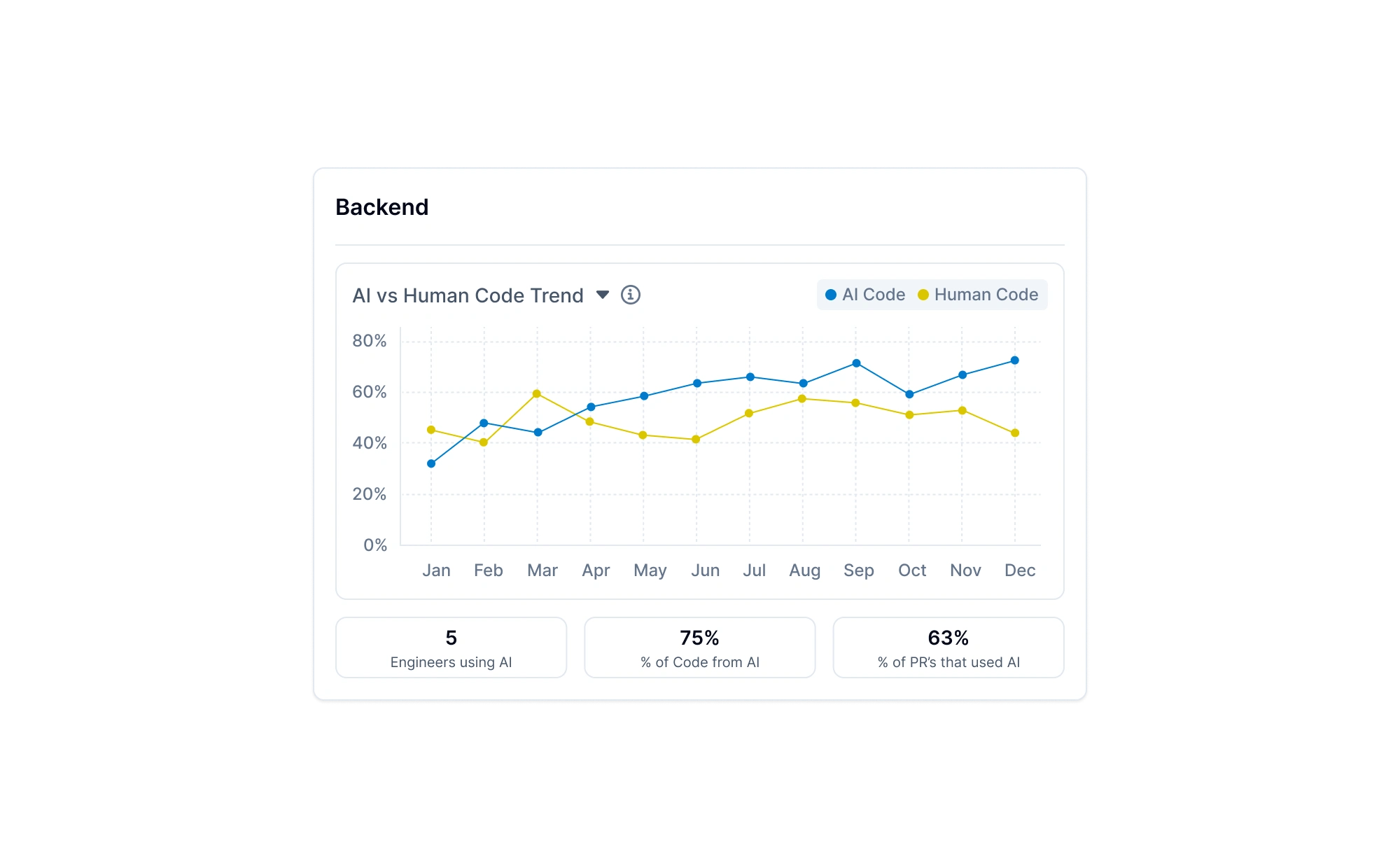 AI vs Human code trend for backend code