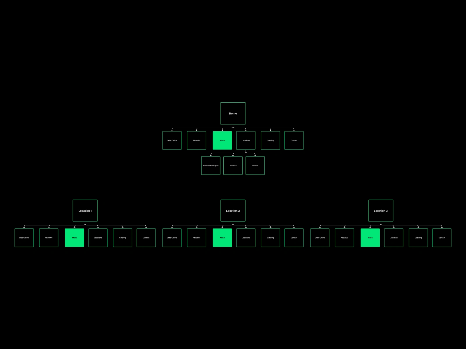 The Green Olive multi-location build flow chart.