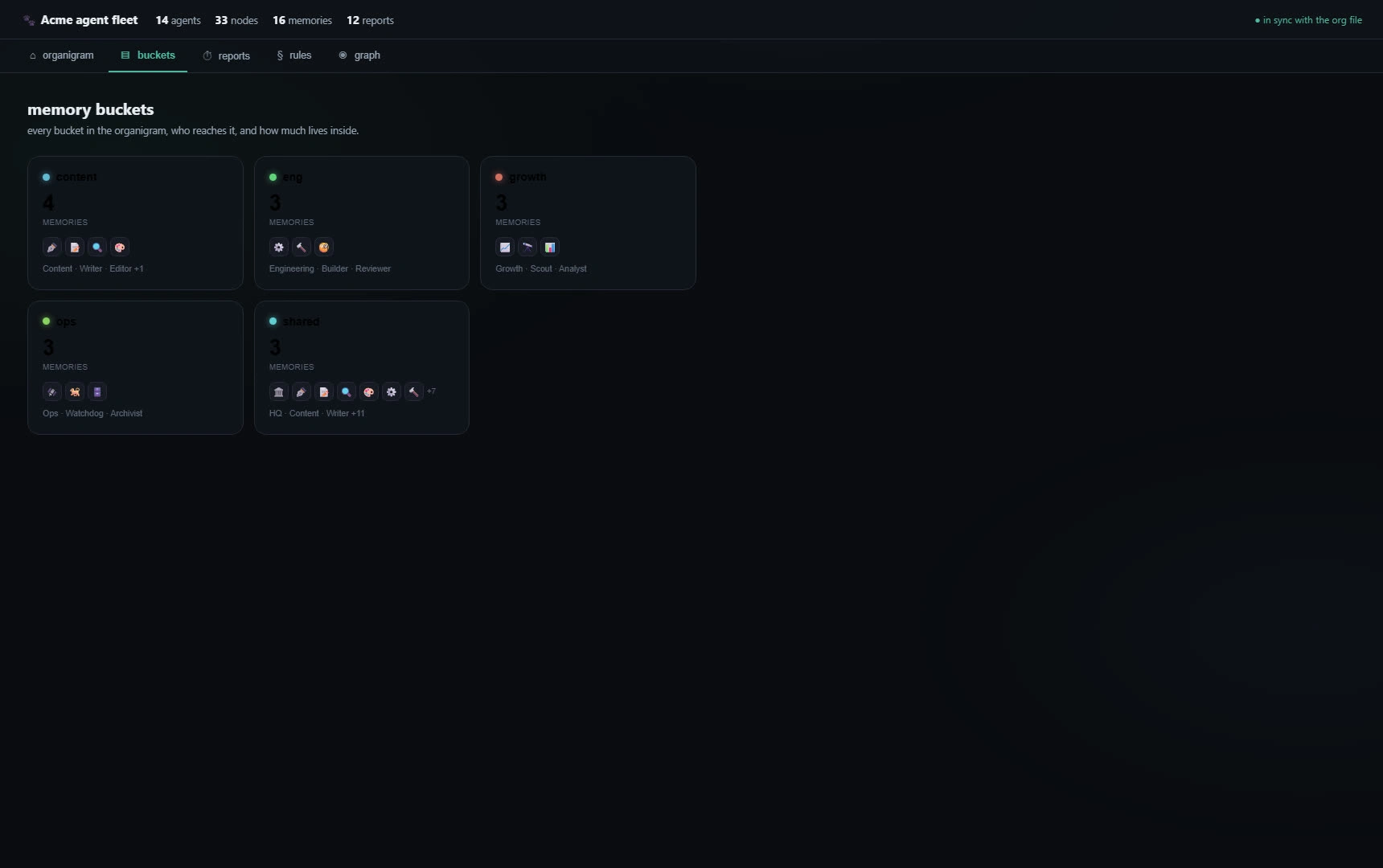 Each memory bucket with live counts and who reaches it