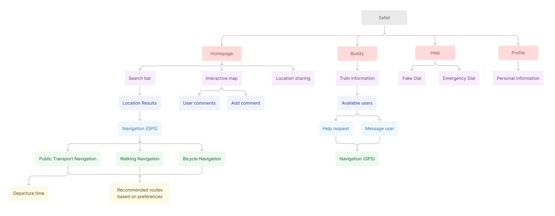 Initial information architecture map. This was progressively updated as we iterated the design.  