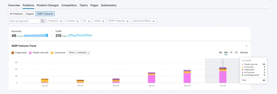 In just a few months, the total SERP features increased from only 12 in January to 60 in June.