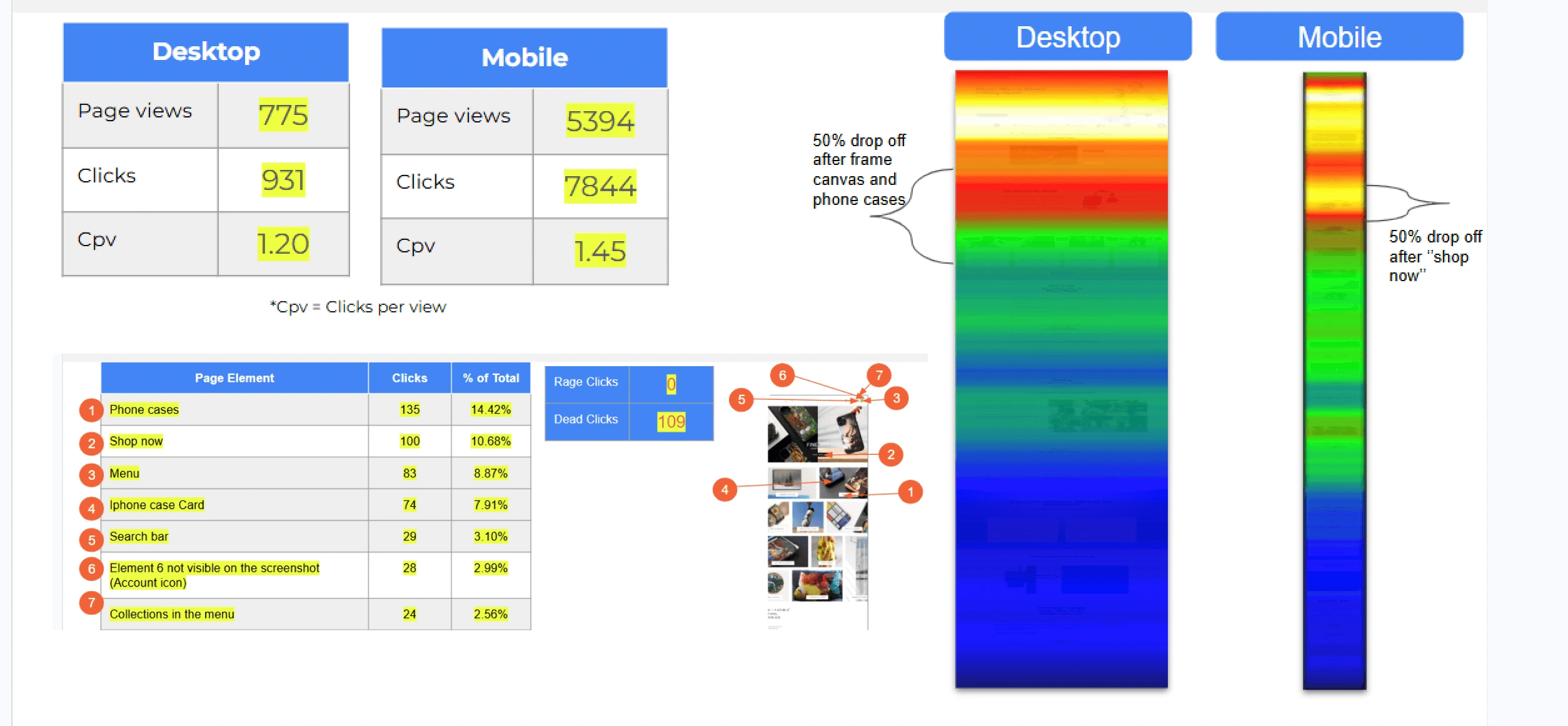 Scroll depth and heatmap analysis
