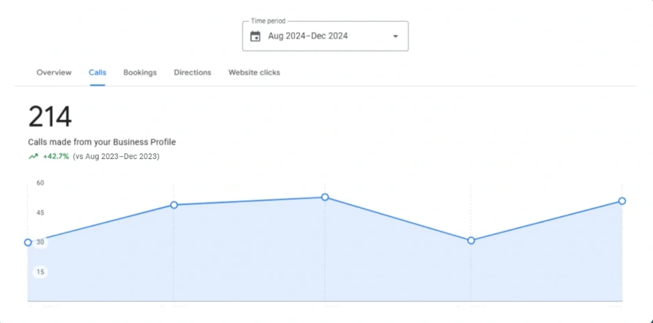 Calls increased by +42.7%