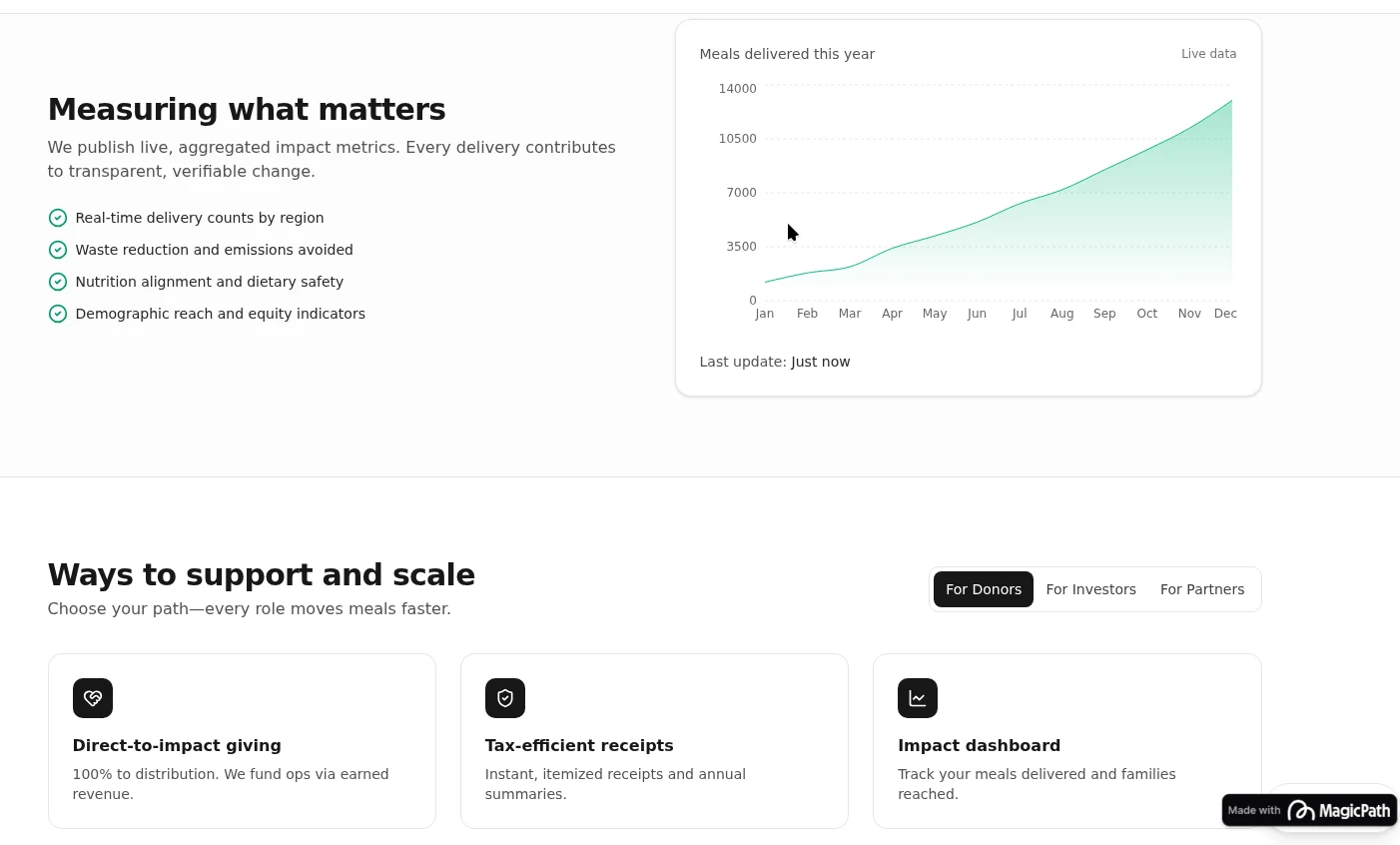 A landing page and sections that is focused and diverges when necessary! 