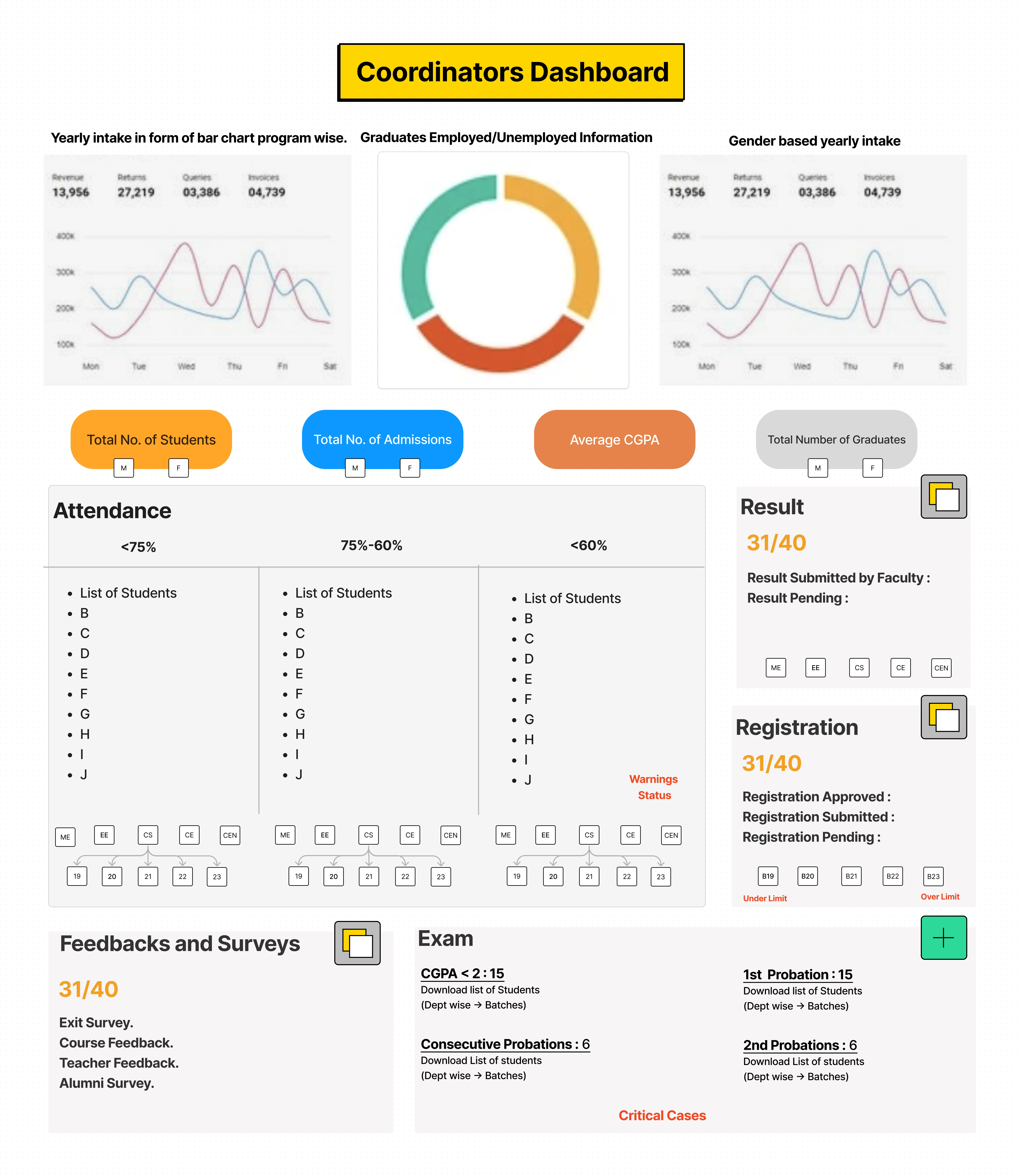 Coordinators Dashboard