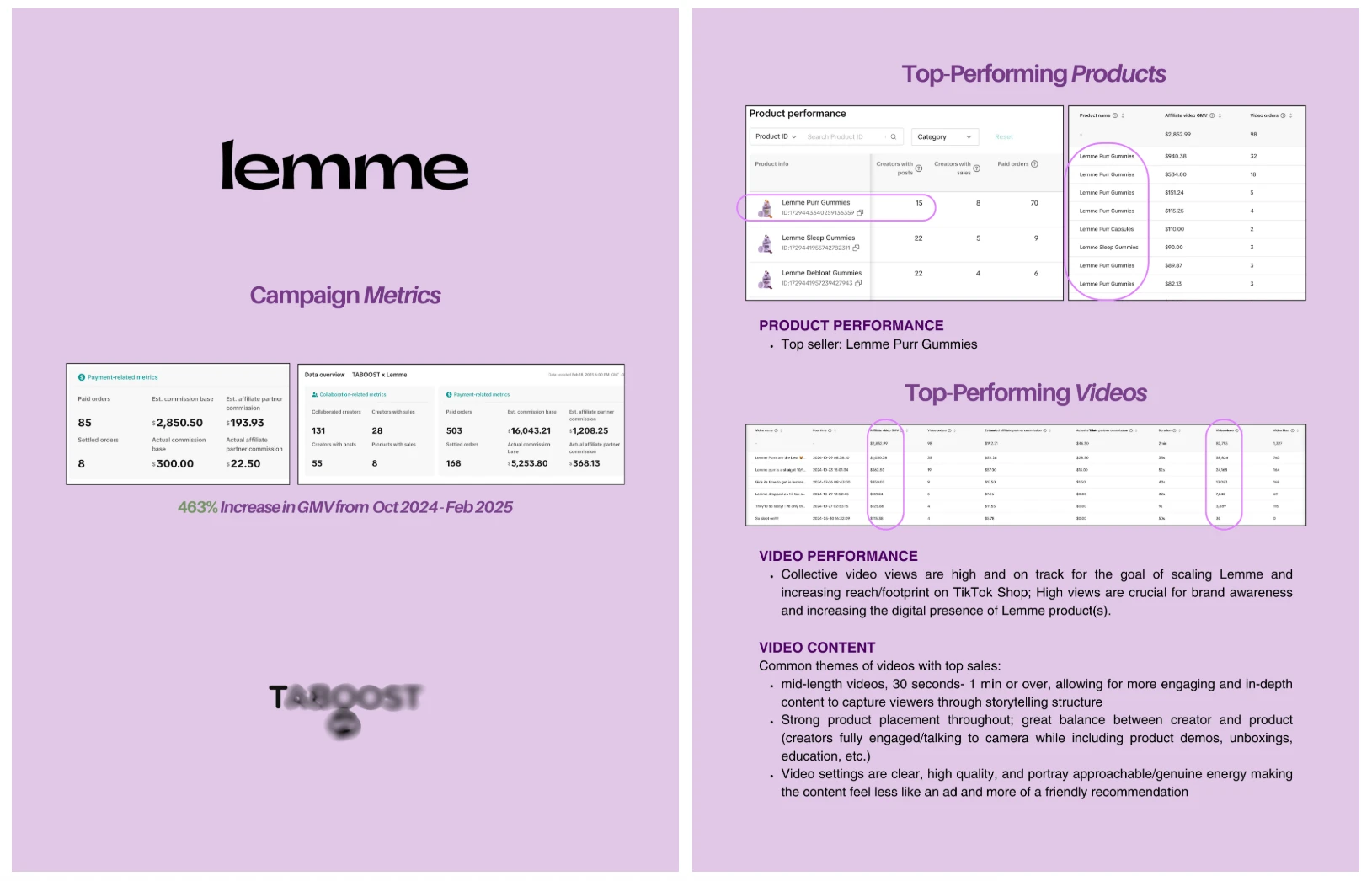 Lemme X TikTok Shop Campaign Growth Data