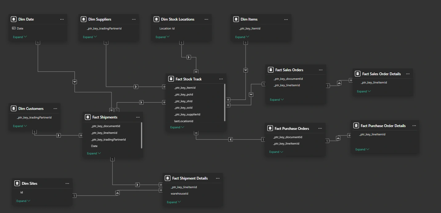 Pre-modeled semantic layer
