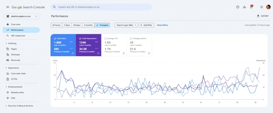 Comparing the last 3 months to the previous 3 months, the website saw a notable increase of +1,295 clicks and a big +89.5K increase in impressions.
