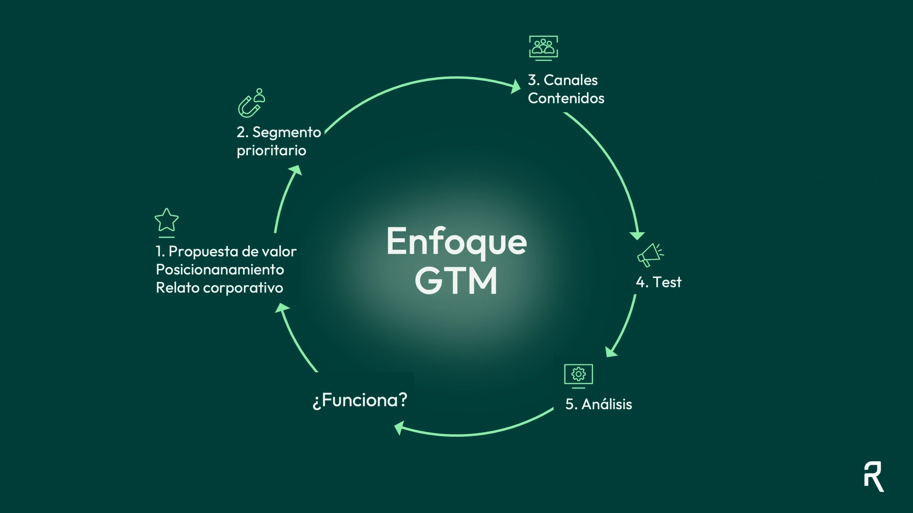 Sample slide: Go-To-Market