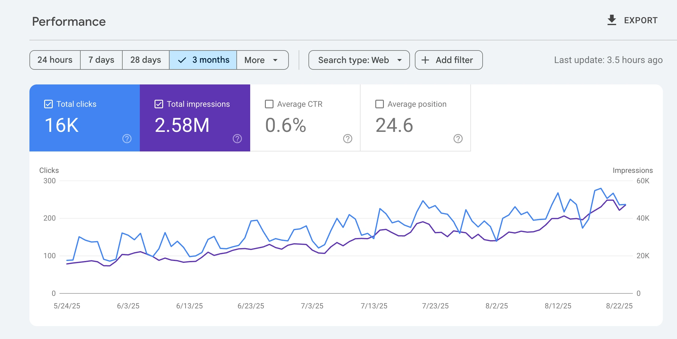 *Google Search Console showing 2.4M+ impressions and growth trajectory*