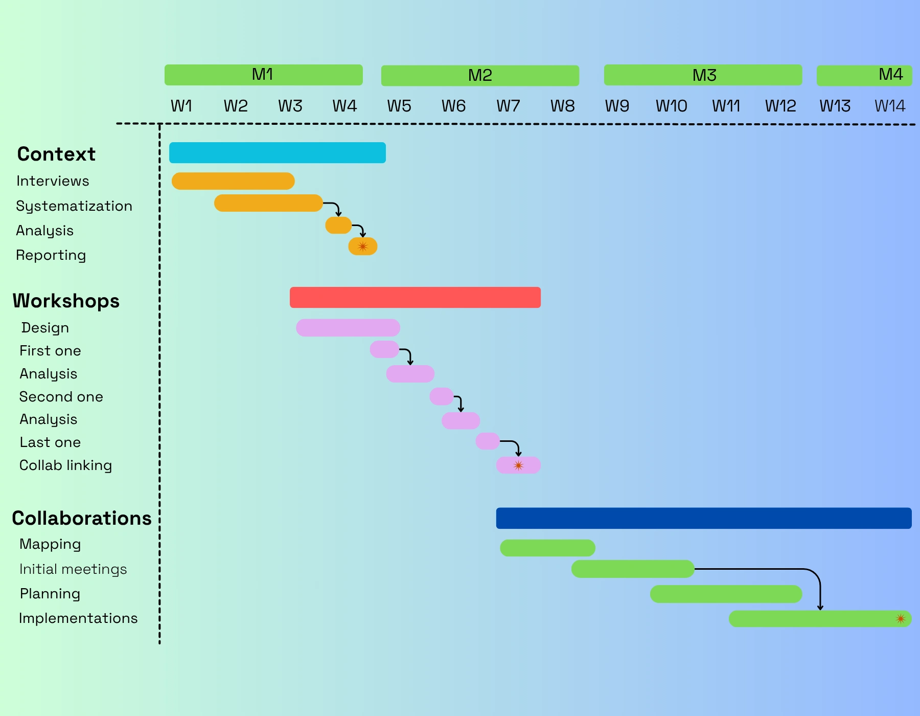 Example of the gantt chart / timetable created for the management of the project