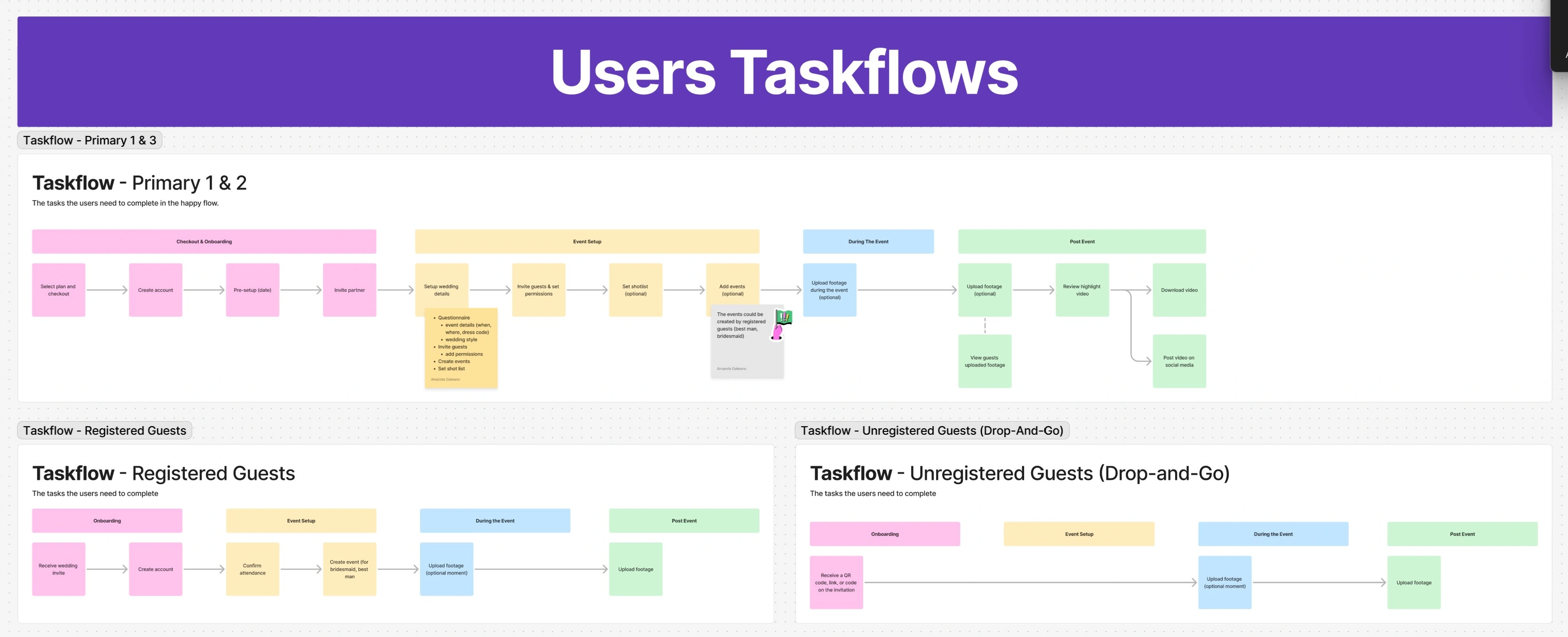 Taskflow for the main role of user types (couple, wedding guests, unregistered guests)