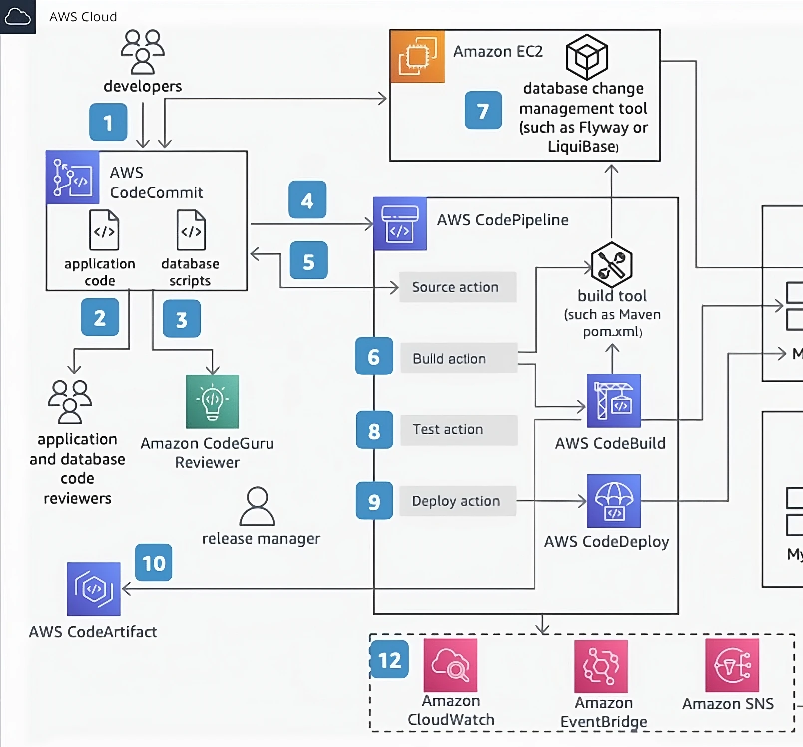 CI/CD using AWS CodePipeline