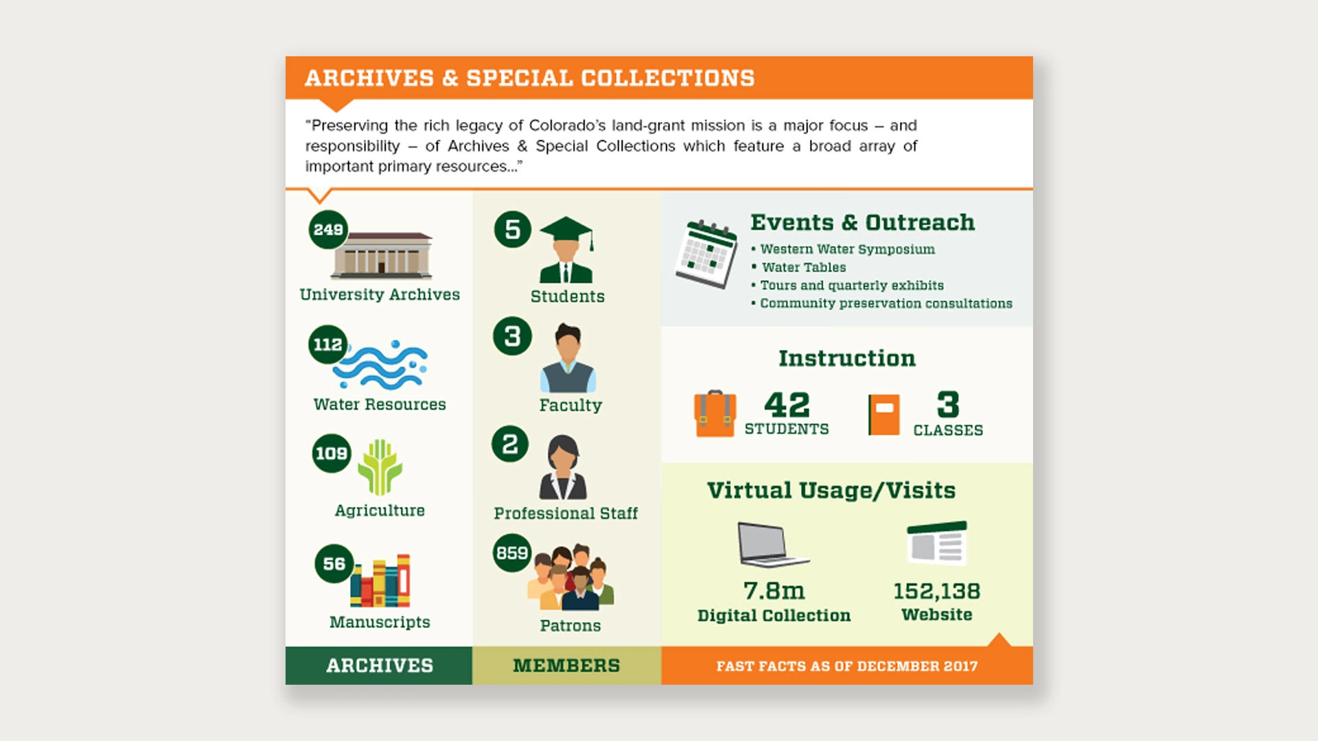 Infographic design created for University Alumni magazine to summarize quarterly library statistics