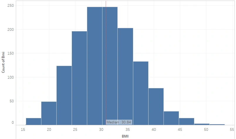 BMI Distribution