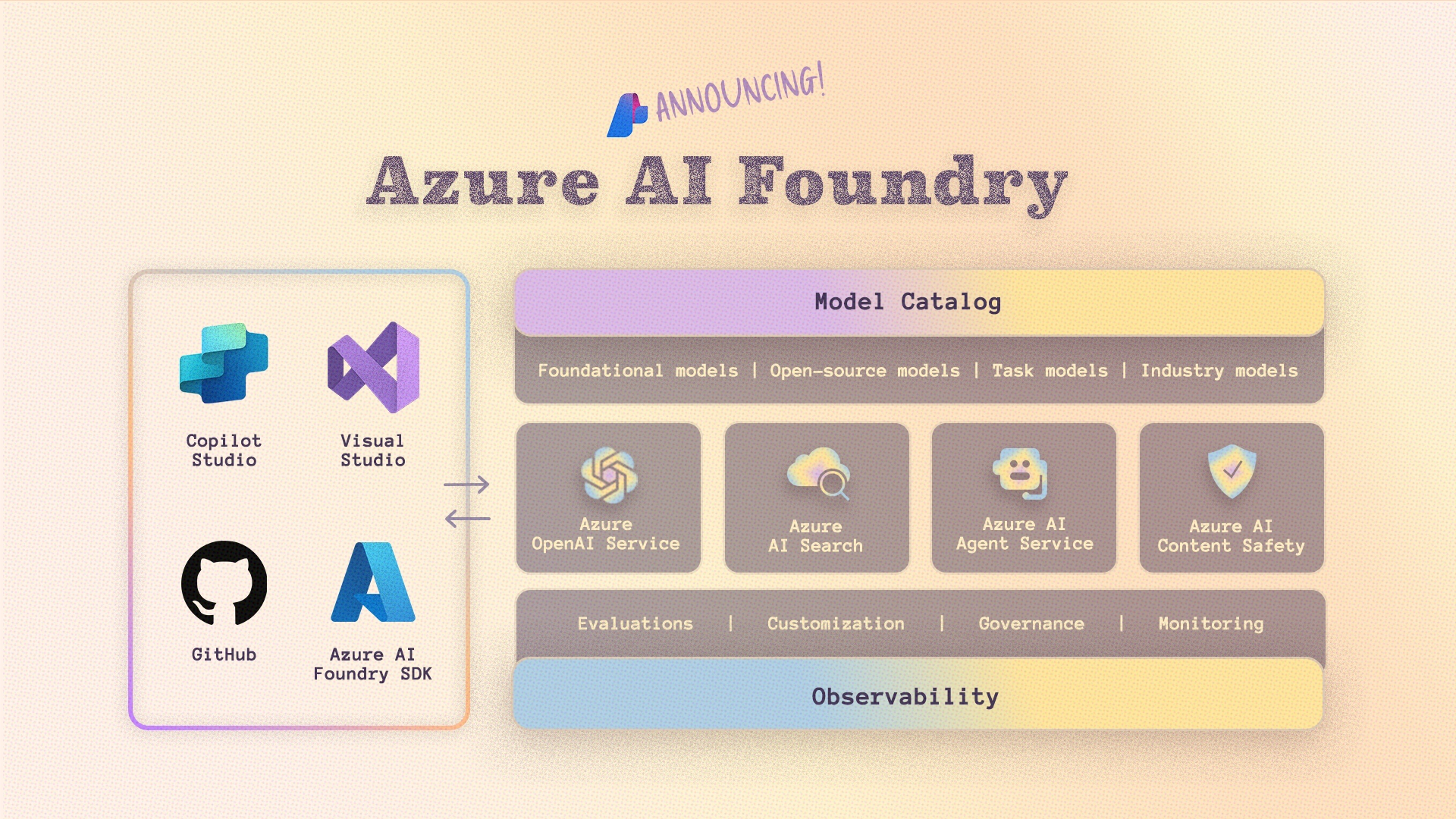 Azure AI Foundry launched key updates including new AI models, fine-tuning, enhanced interoperability, and multi-agent orchestration that expand developers' ability to design, customize, and manage AI apps and agents.