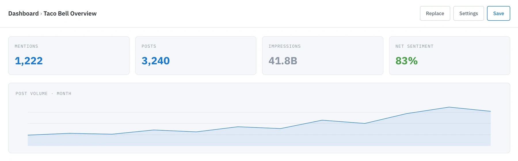 The Executive Dashboard — a live, analyst-curated view for managers and execs who never open the raw platform: the metrics that matter, no training required.