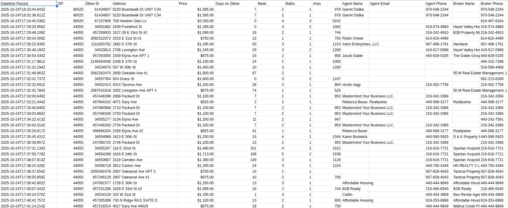 Sample output from a zip code in Ohio