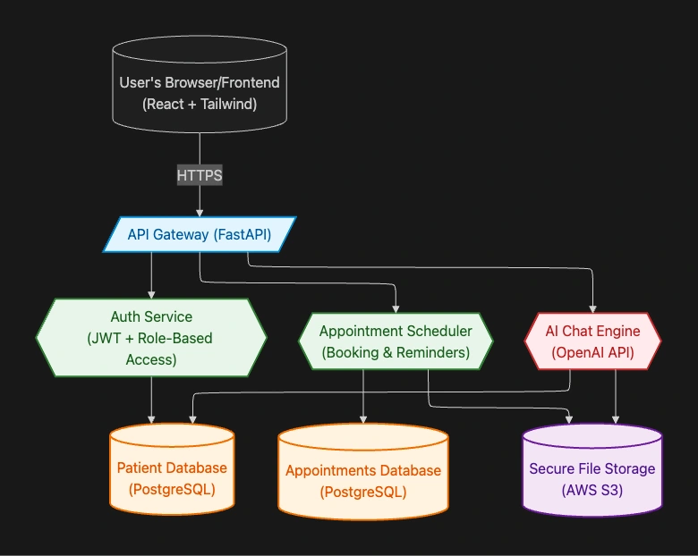 Backend Architecture