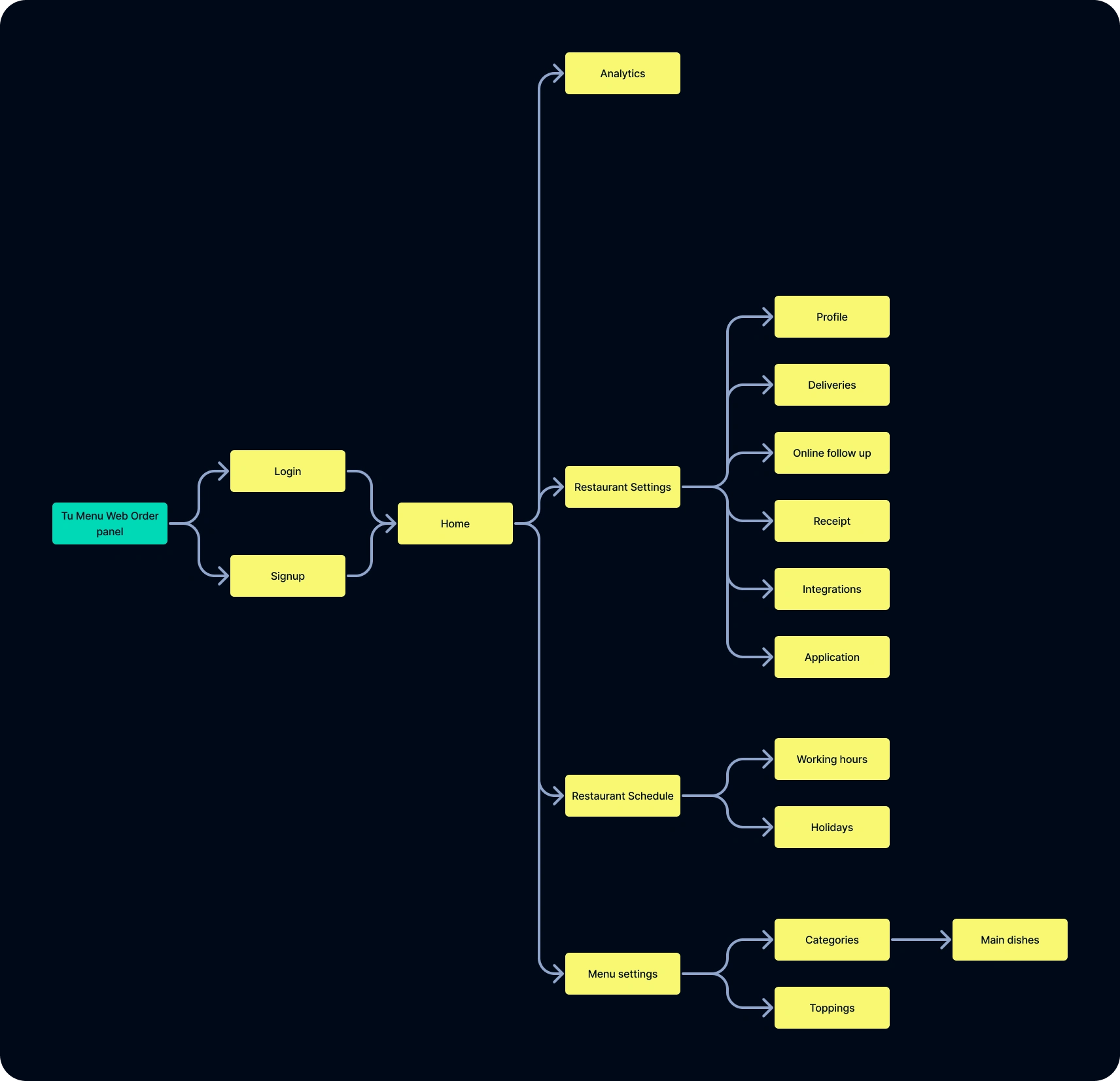 Order Panel User Map