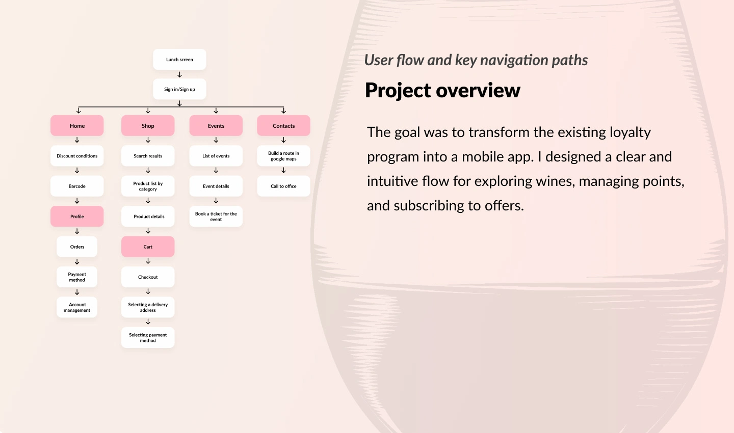 Summary of the app’s goal—transforming a loyalty program into a mobile shopping experience with clear flows and subscription logic.