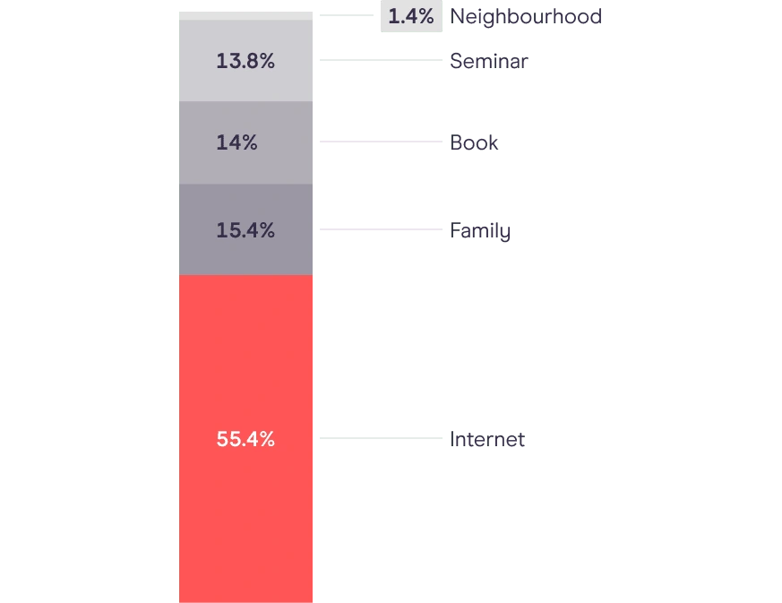 Setyastuti, Yuanita & Suminar, Jenny & Hadisiwi, Purwanti & Zubair, Feliza. (2019). Millennial Moms: Social Media as The Preferred Source of Information about Parenting in Indonesia.