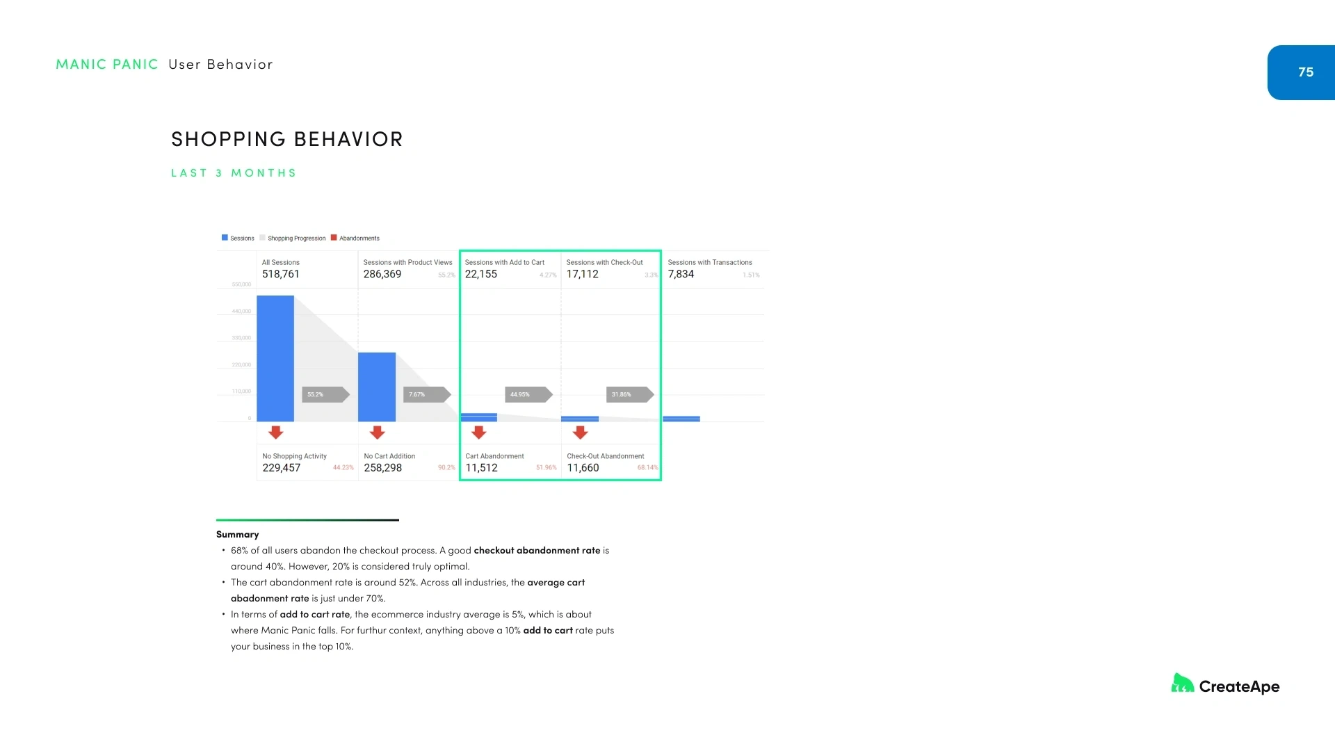 We saw below industry standard levels of checkout abandonment rates.