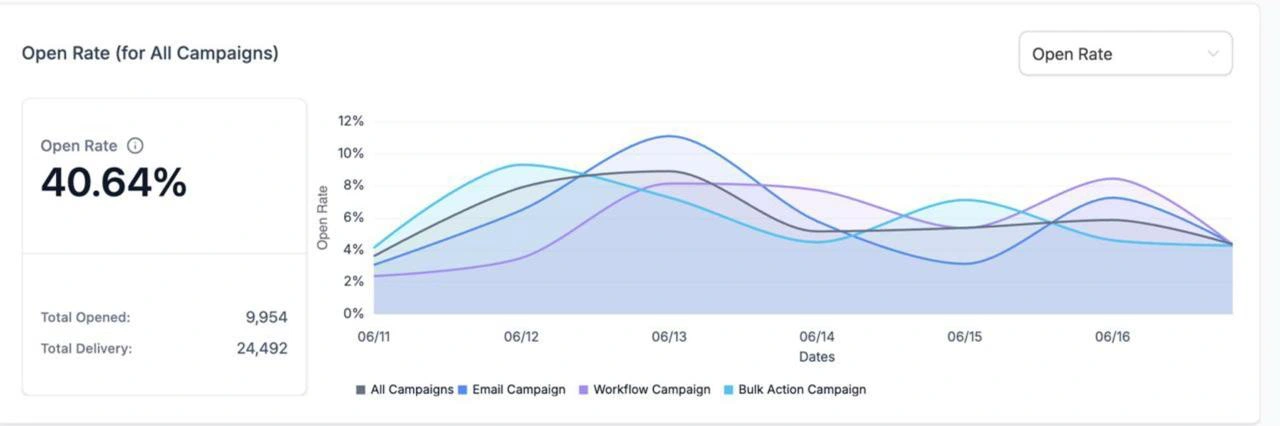 Engagement spike graph showing open rates and conversions over the year

