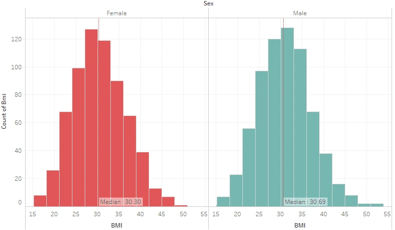 BMI Distribution by Sex