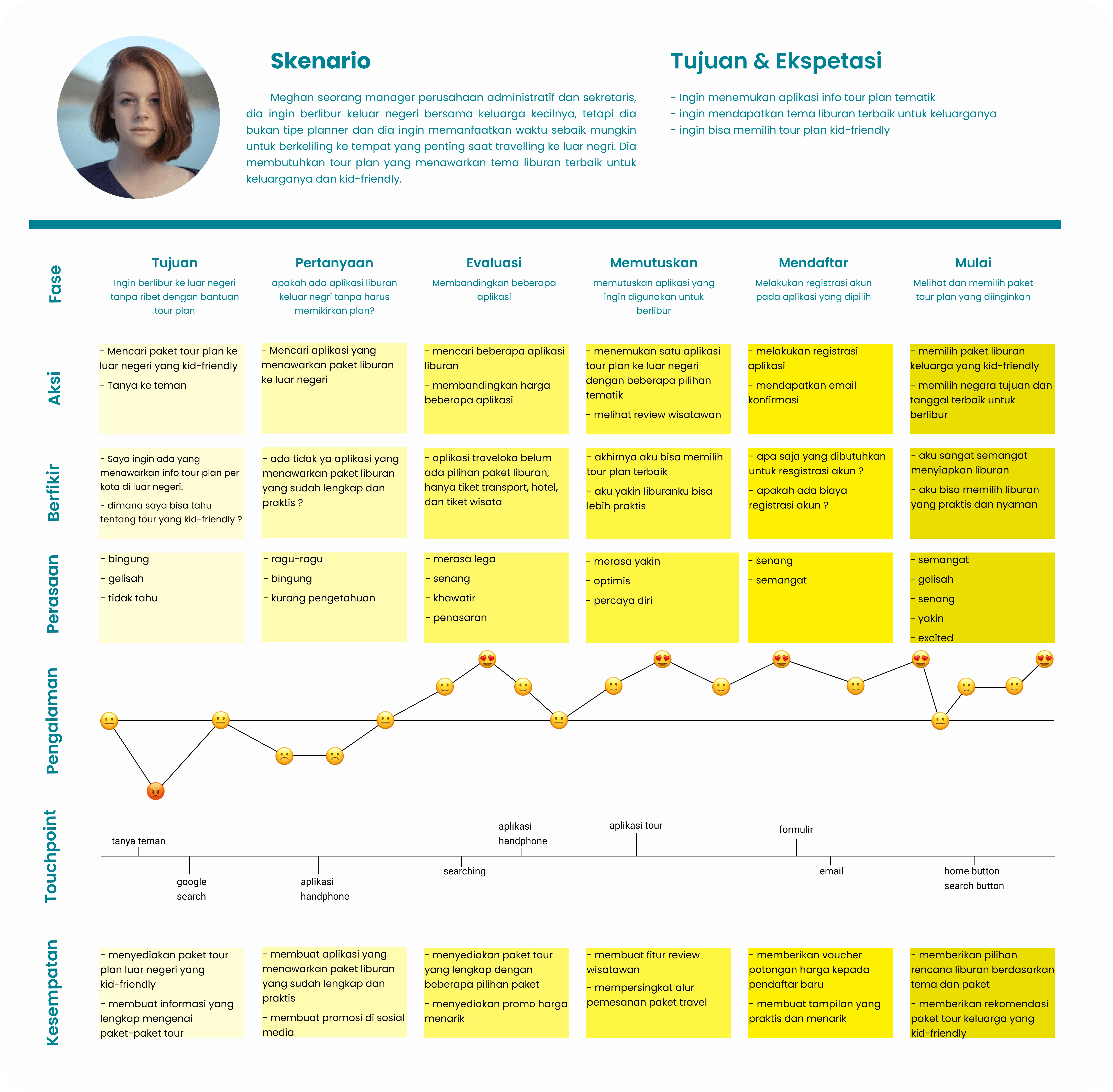 Journey Map of User