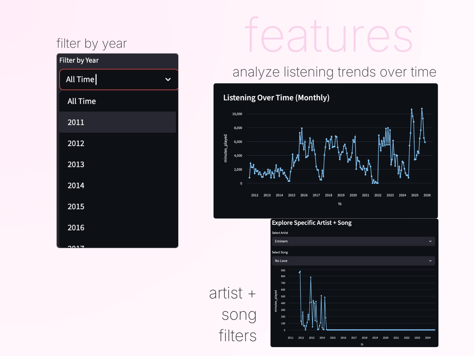 Interactive filtering and trend visualization: switch between years, compare artists, and break down listening behavior over time.