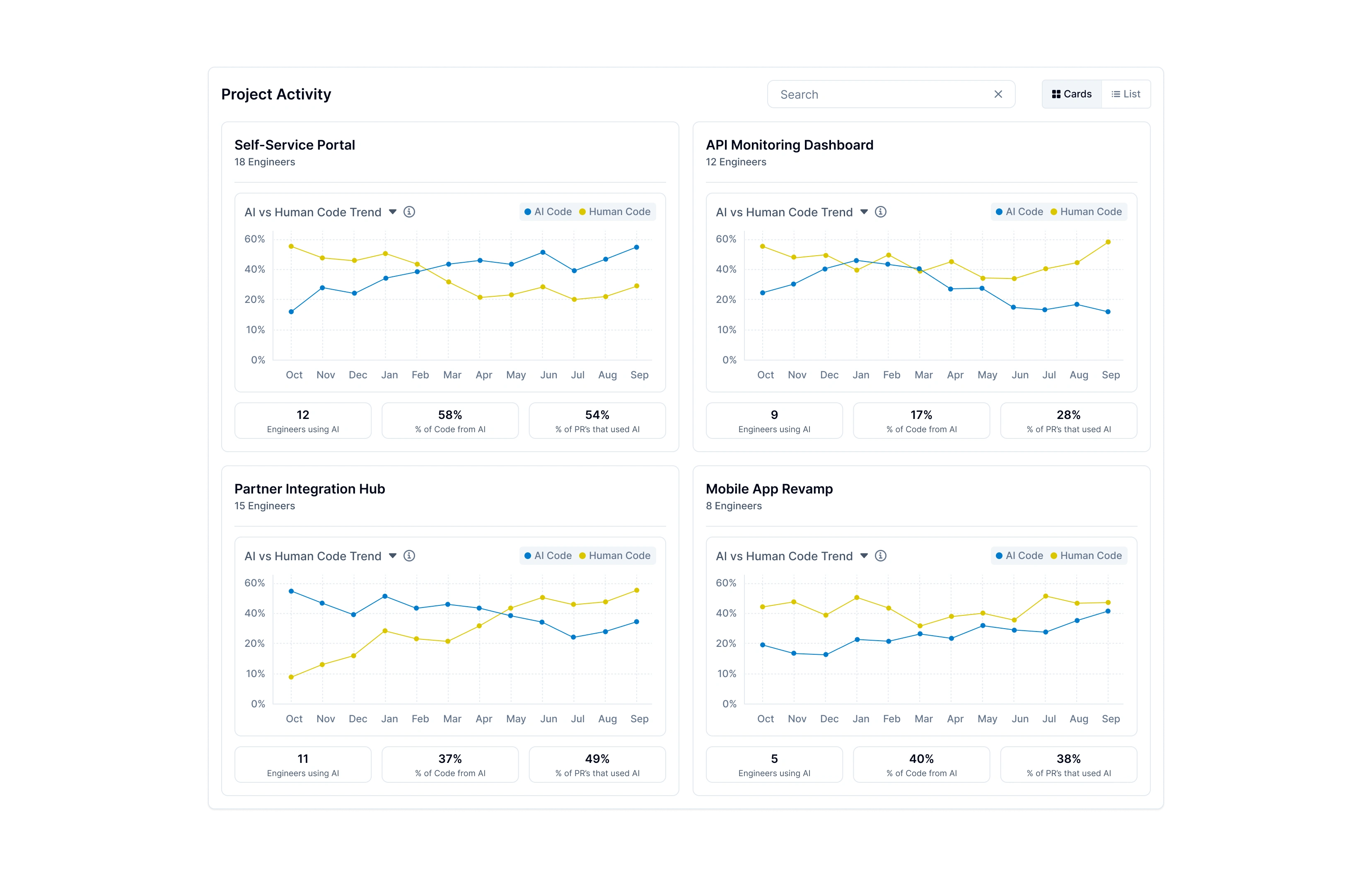 Project level breakdown of GenAI usage and metrics