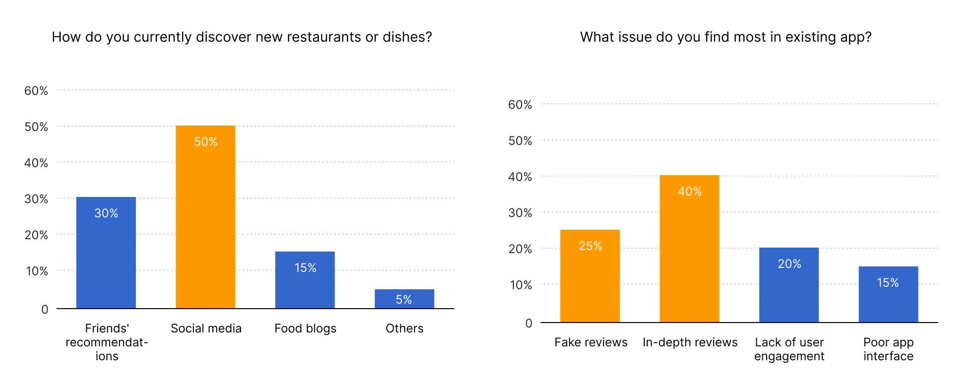 User Survey & Analysis