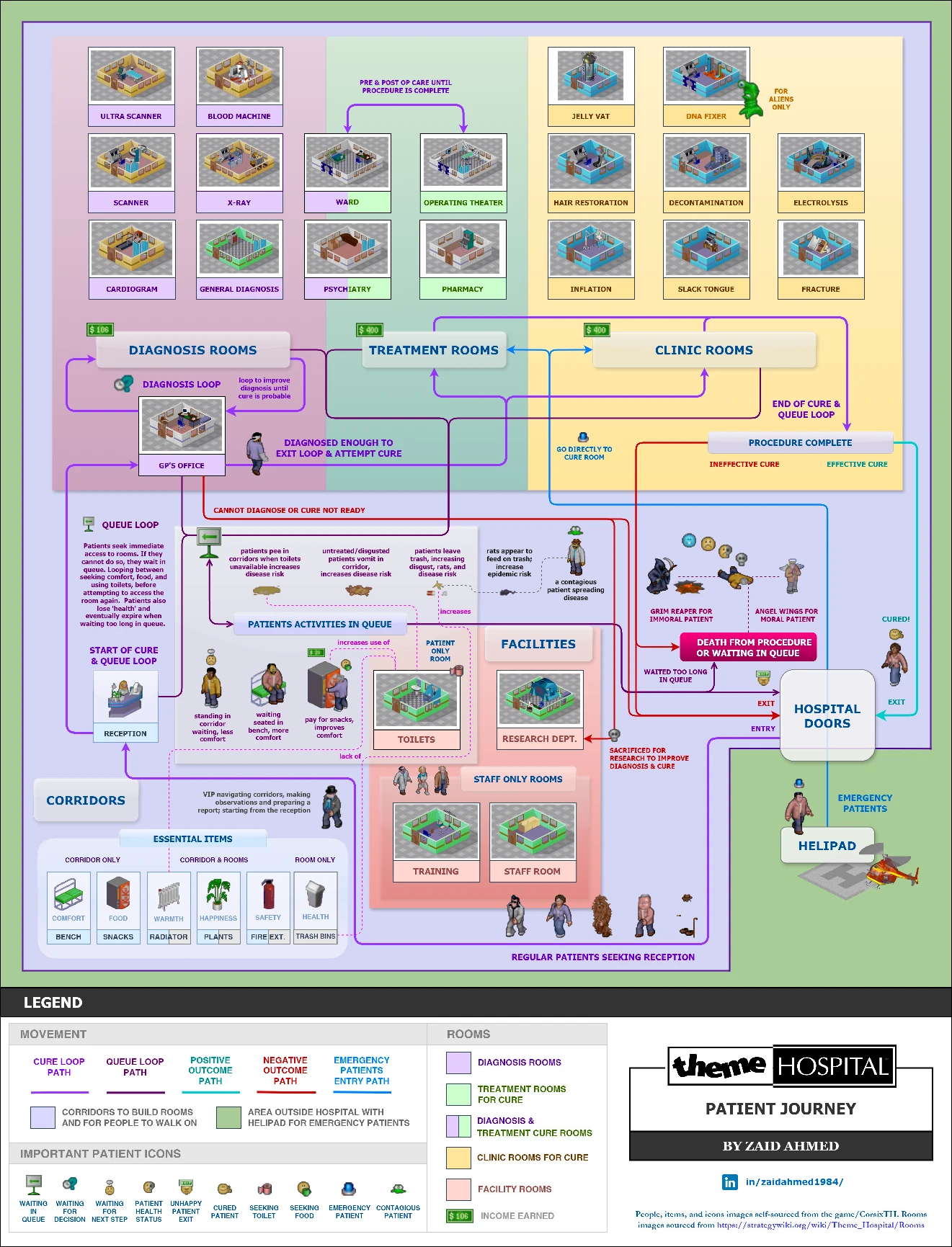 Patient Journey Diagram