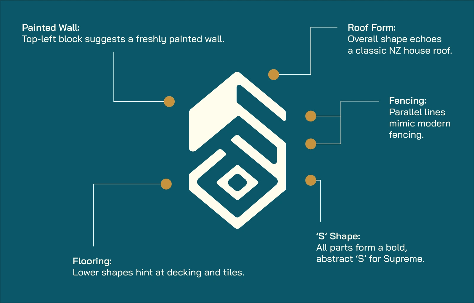 Supreme Build Works - Logo Design Concept and annotations