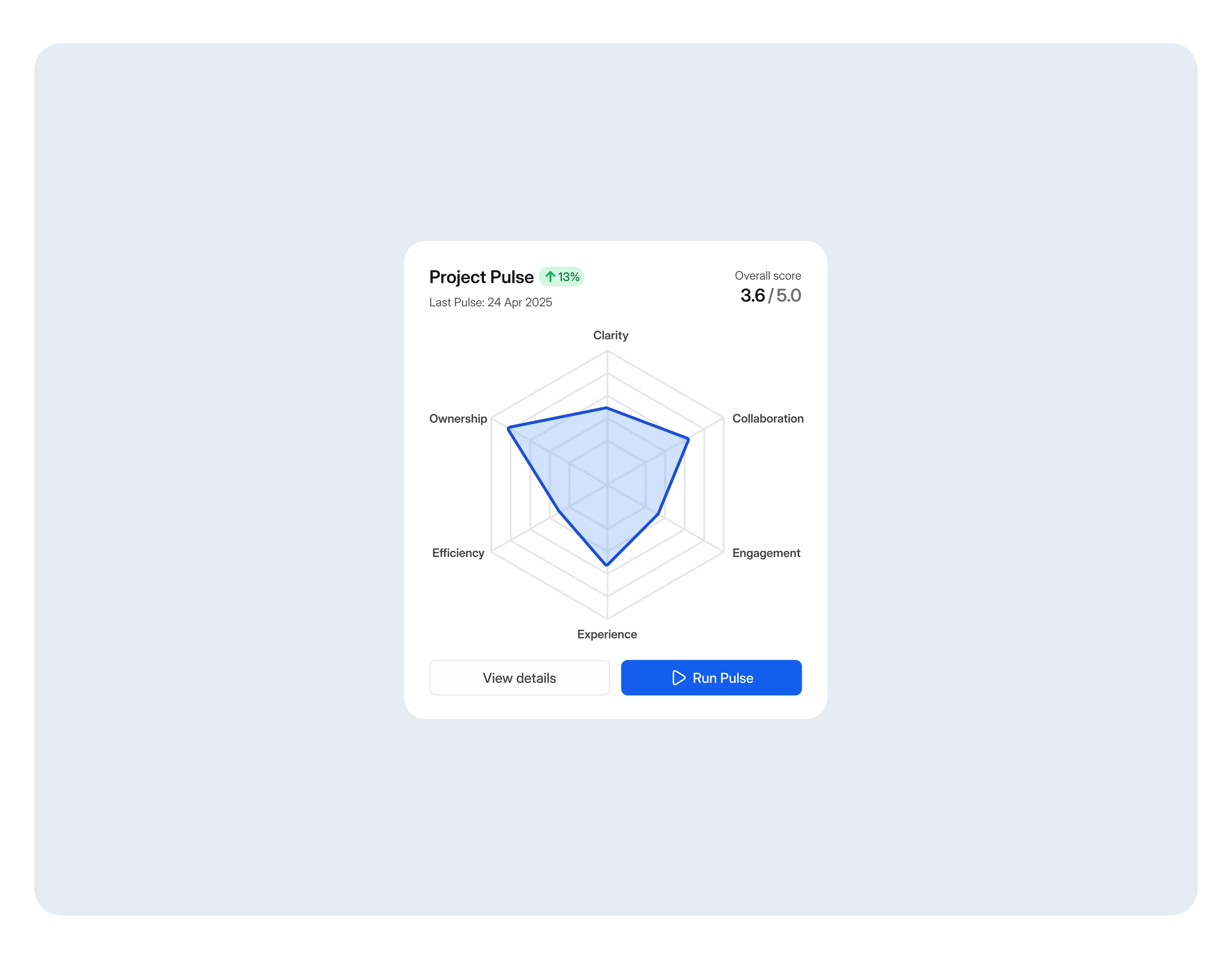Radar chart