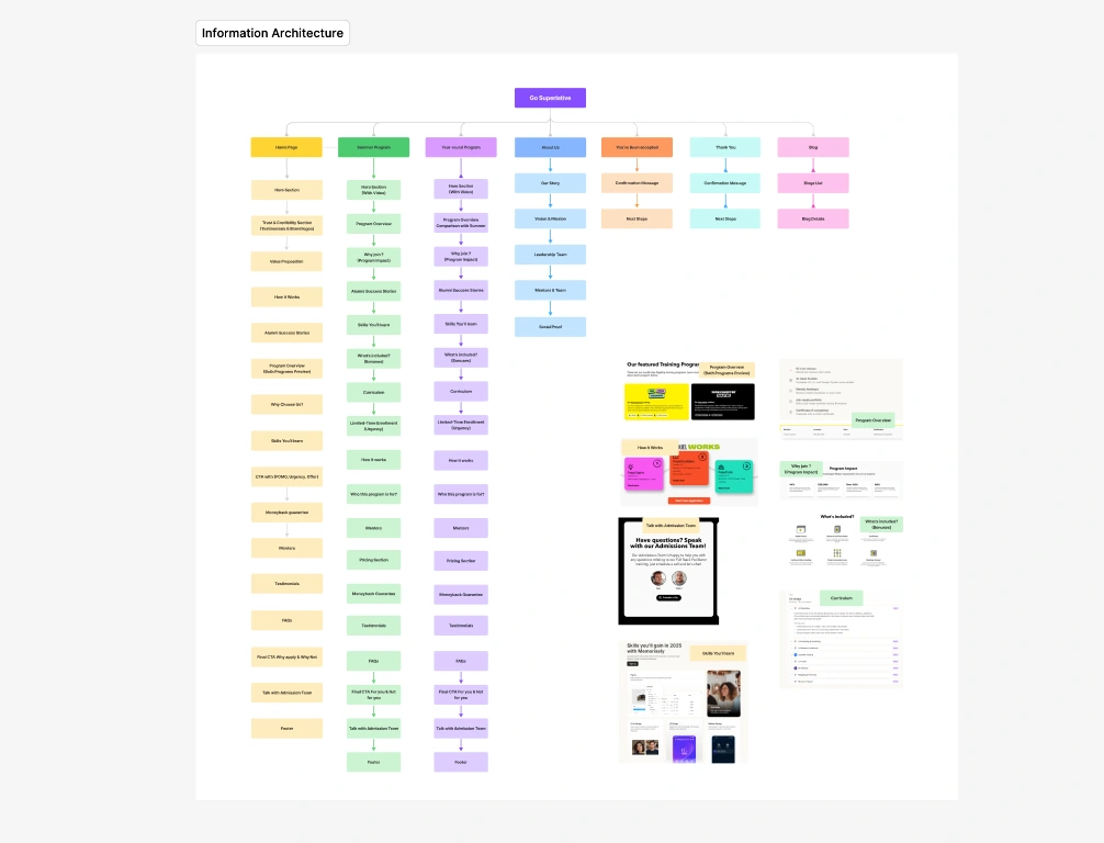 Information architecture with all page