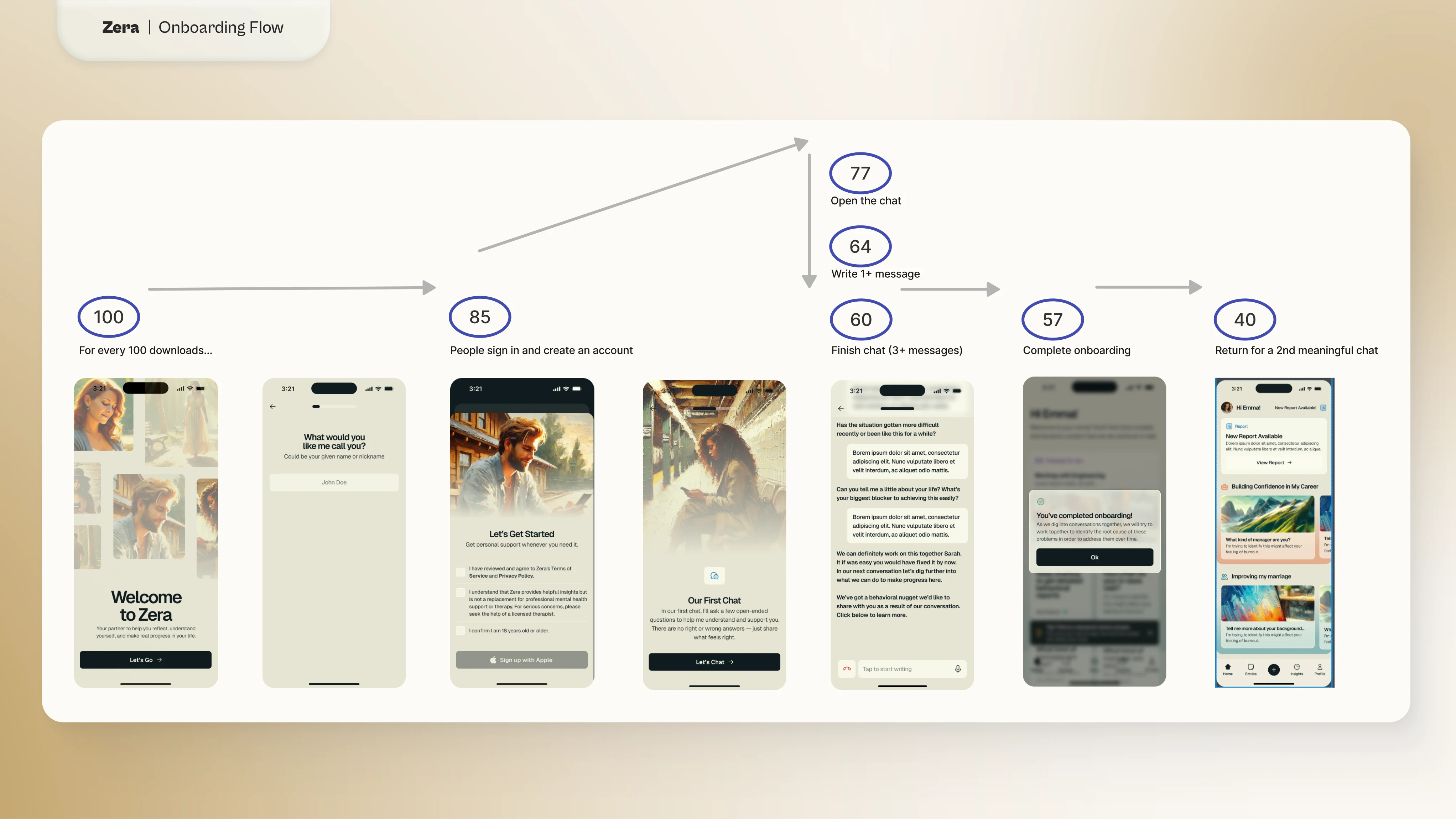 The client's research shows that 60% of first-time users abandon the app after the onboarding
