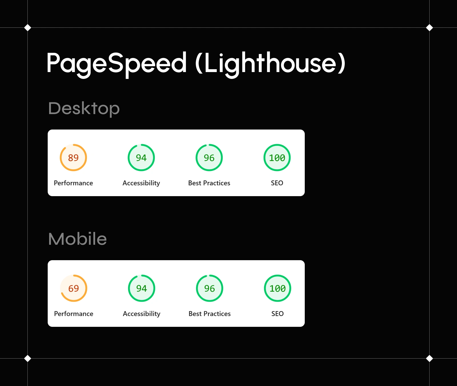 PageSpeed (Lighthouse)