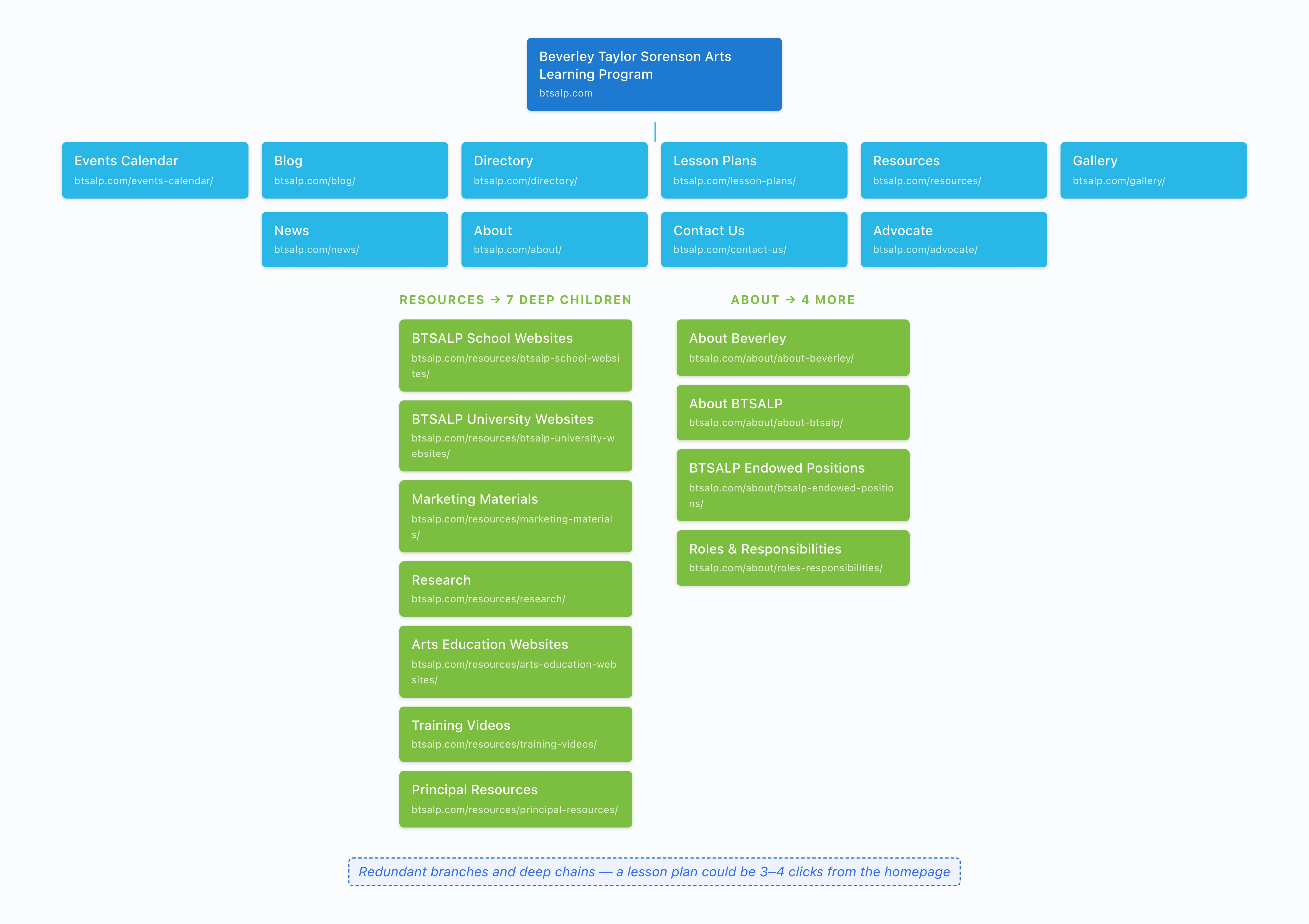 The existing site audited into one information-architecture tree — redundant Resources and About branches doing overlapping jobs, deep chains to reach a single lesson plan. Once it's drawn, the over-nesting is impossible to argue with.