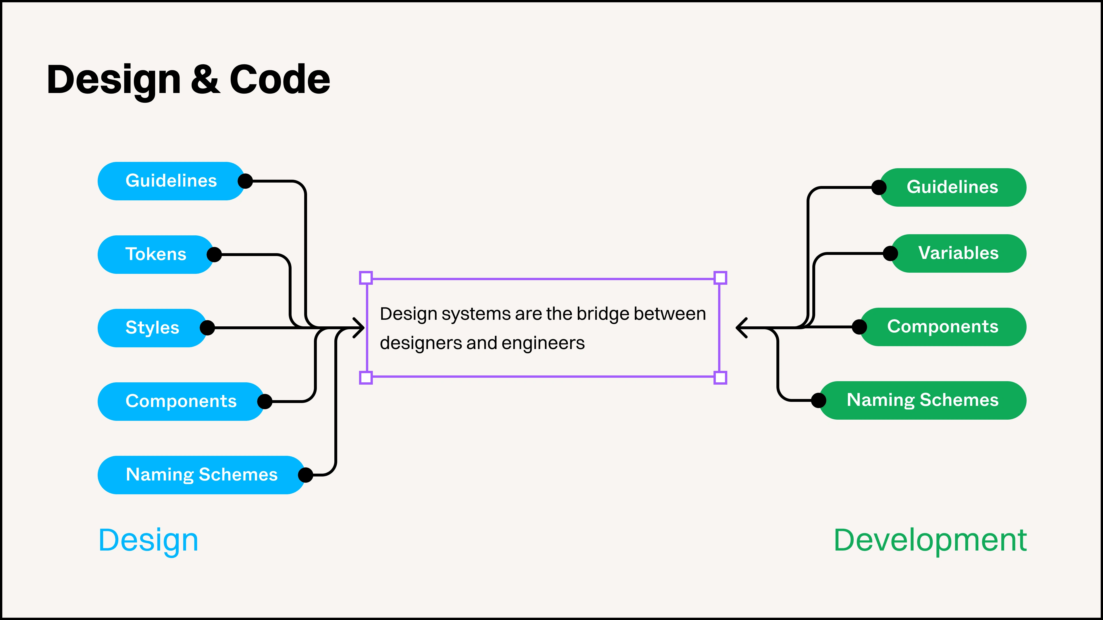 A screenshot from a presentation that I did on design system