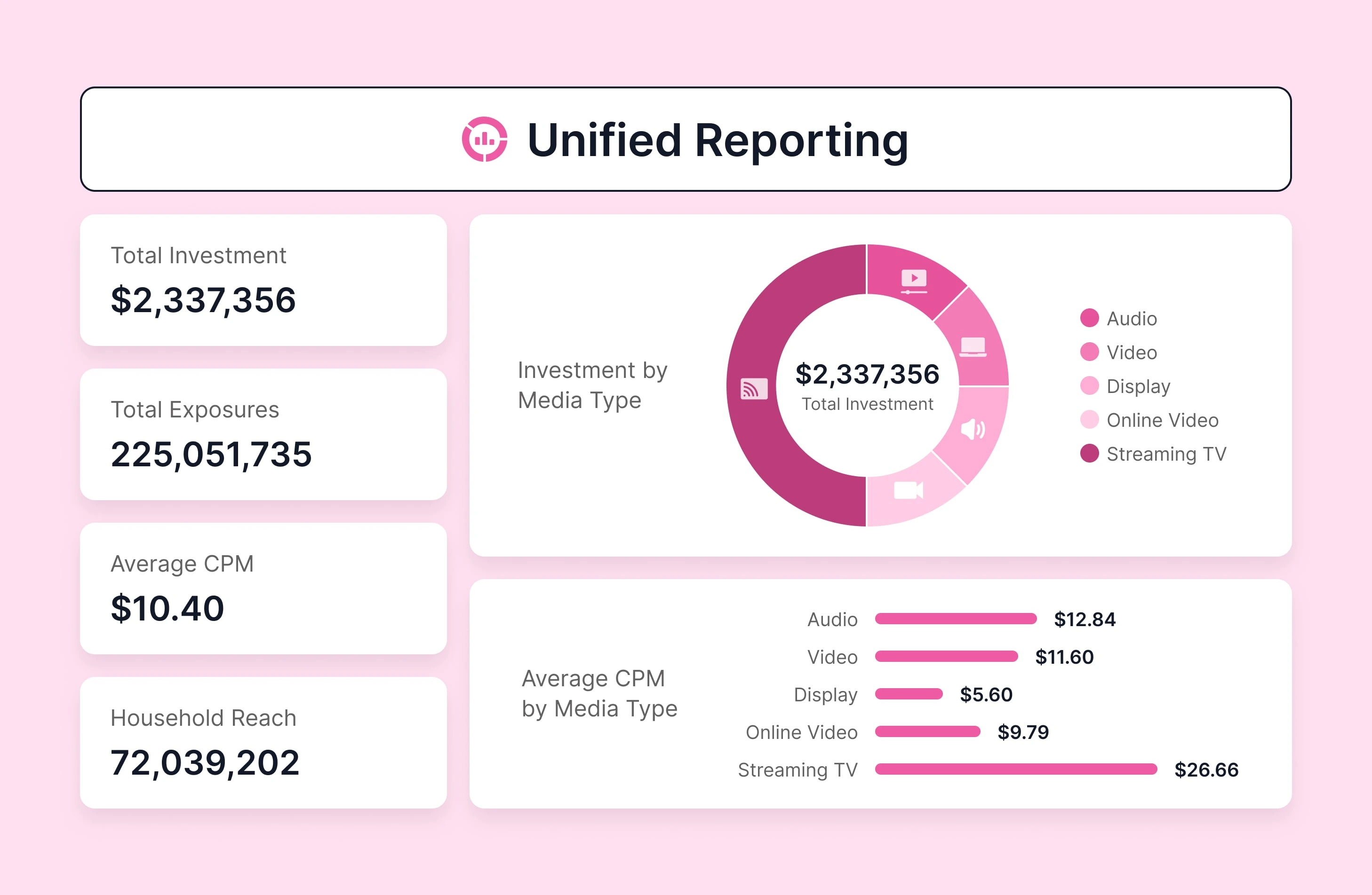 Unified Reporting