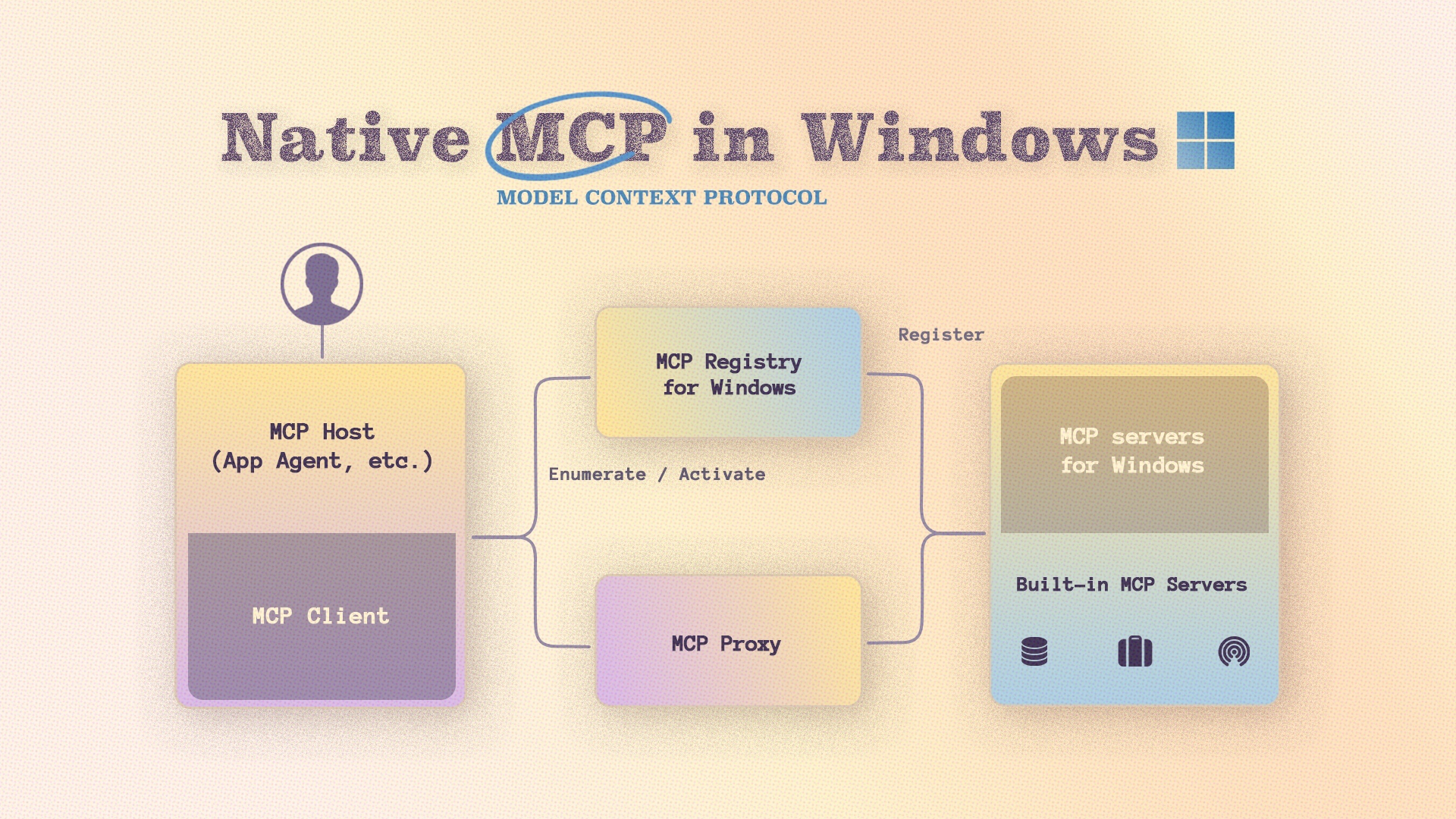 Microsoft is advancing its Windows AI strategy with native support for Model Context Protocol (MCP) on Windows 11 and the introduction of Windows AI Foundry — a foundation for AI agents to operate within the Windows ecosystem.