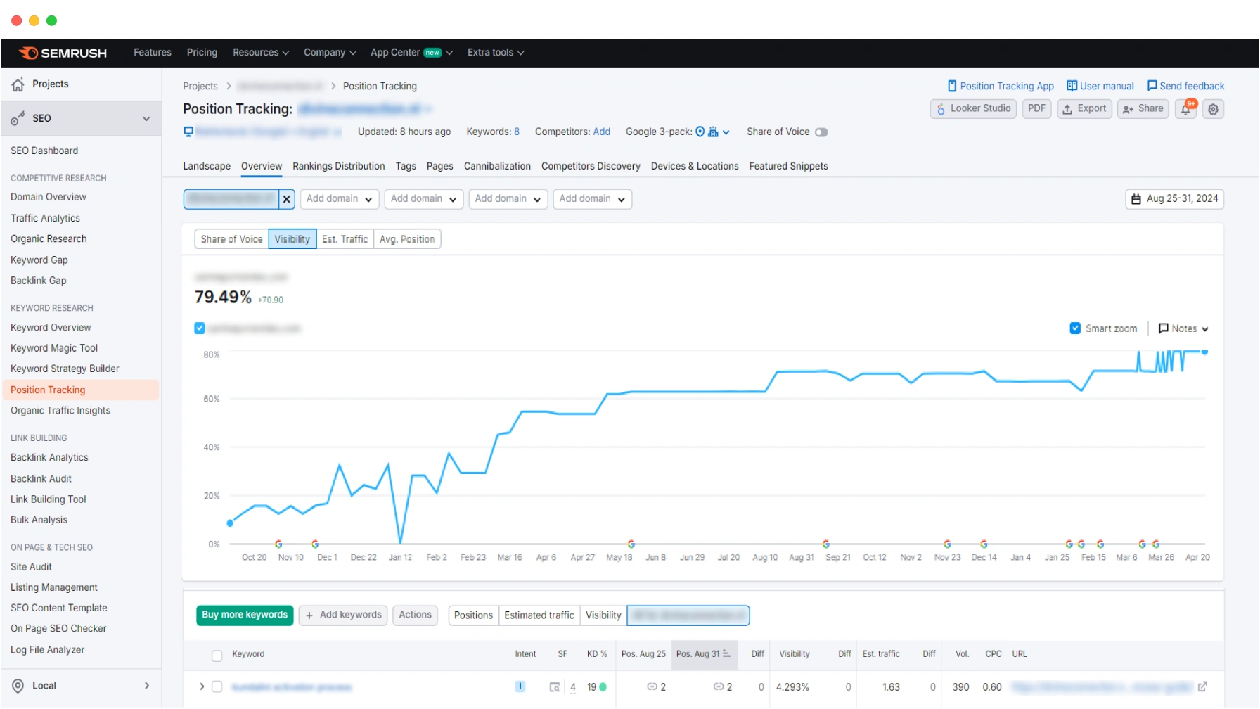 Organic Visibility Growth over 1 year