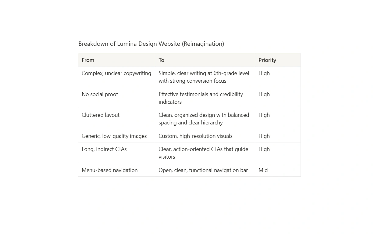 Breakdown table of the Hero Section Redesign