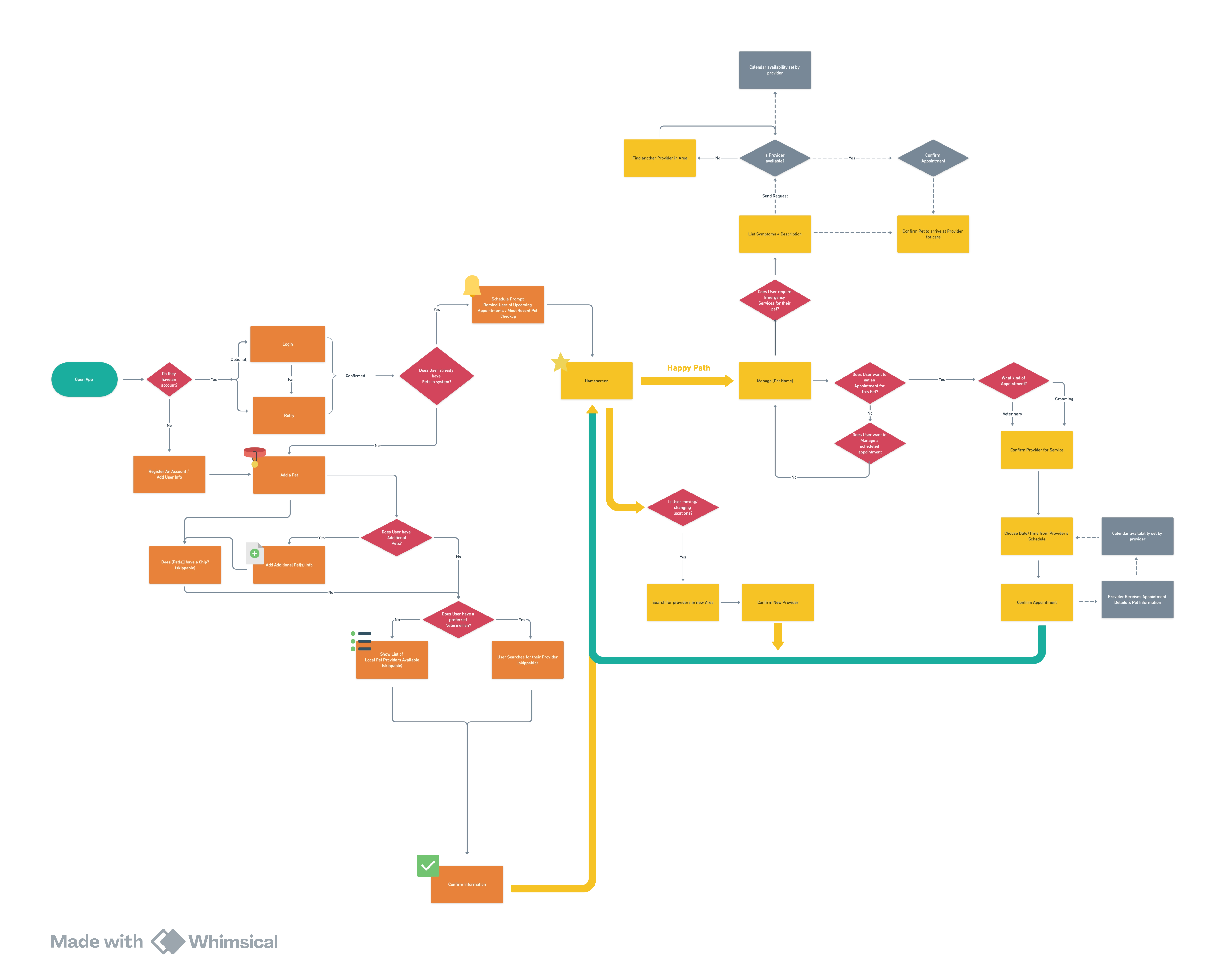 Ideal Customer Journey Mapping (artifact)