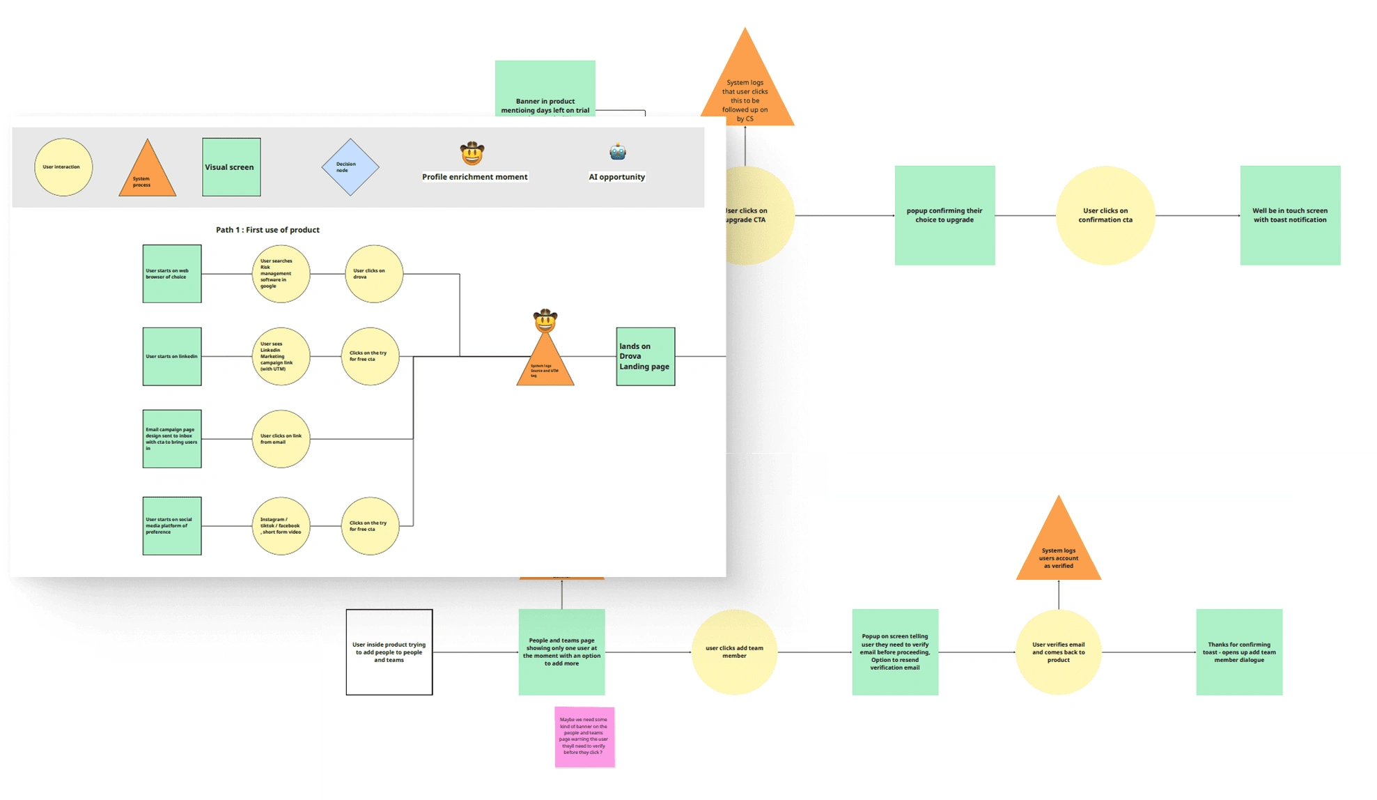 Interaction diagrams were made to map user flows and the interaction between the user, device and database