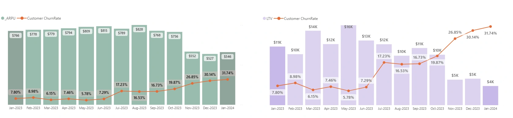 Level 1 Dashboard : ARPU is stable except for last quarter and LTV shows steady decline from May 